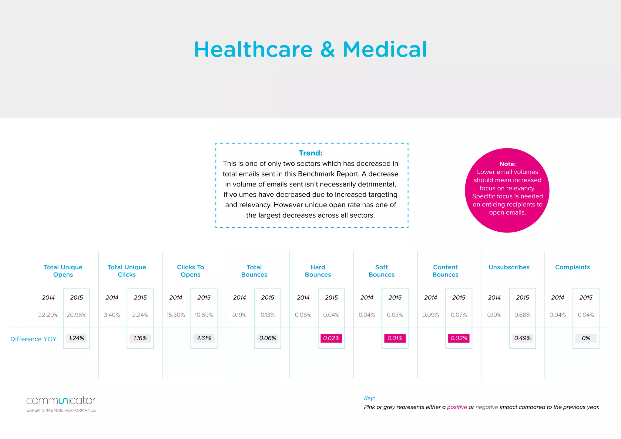 Healthcare & Medical
Difference YOY
Total Unique
Opens
Hard
Bounces
Clicks To
Opens
Content
Bounces
Total Unique
Clicks
Soft
Bounces
Total
Bounces
Unsubscribes Complaints
22.20% 0.06%15.30% 0.09%3.40% 0.04%0.19% 0.19% 0.04%20.96% 0.04%10.69% 0.07%2.24% 0.03%0.13% 0.68% 0.04%
2014 20142014 20142014 20142014 2014 20142015 20152015 20152015 20152015 2015 2015
1.24% 0.02%4.61% 0.02%1.16% 0.01%0.06% 0.49% 0%
Key:
Pink or grey represents either a positive or negative impact compared to the previous year.
Trend:
This is one of only two sectors which has decreased in
total emails sent in this Benchmark Report. A decrease
in volume of emails sent isn’t necessarily detrimental,
if volumes have decreased due to increased targeting
and relevancy. However unique open rate has one of
the largest decreases across all sectors.
Note:
Lower email volumes
should mean increased
focus on relevancy.
Specific focus is needed
on enticing recipients to
open emails.
EXPERTS IN EMAIL PERFORMANCE
 