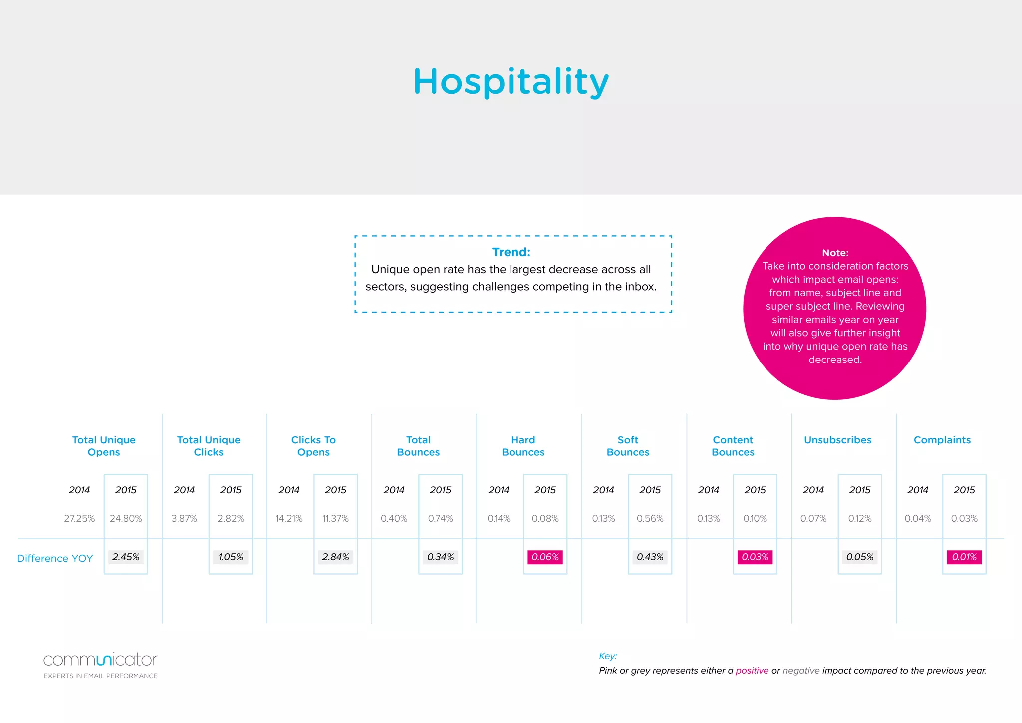Hospitality
Difference YOY
Total Unique
Opens
Hard
Bounces
Clicks To
Opens
Content
Bounces
Total Unique
Clicks
Soft
Bounces
Total
Bounces
Unsubscribes Complaints
27.25% 0.14%14.21% 0.13%3.87% 0.13%0.40% 0.07% 0.04%24.80% 0.08%11.37% 0.10%2.82% 0.56%0.74% 0.12% 0.03%
2014 20142014 20142014 20142014 2014 20142015 20152015 20152015 20152015 2015 2015
2.45% 0.06%2.84% 0.03%1.05% 0.43%0.34% 0.05% 0.01%
Key:
Pink or grey represents either a positive or negative impact compared to the previous year.
Trend:
Unique open rate has the largest decrease across all
sectors, suggesting challenges competing in the inbox.
Note:
Take into consideration factors
which impact email opens:
from name, subject line and
super subject line. Reviewing
similar emails year on year
will also give further insight
into why unique open rate has
decreased.
EXPERTS IN EMAIL PERFORMANCE
 
