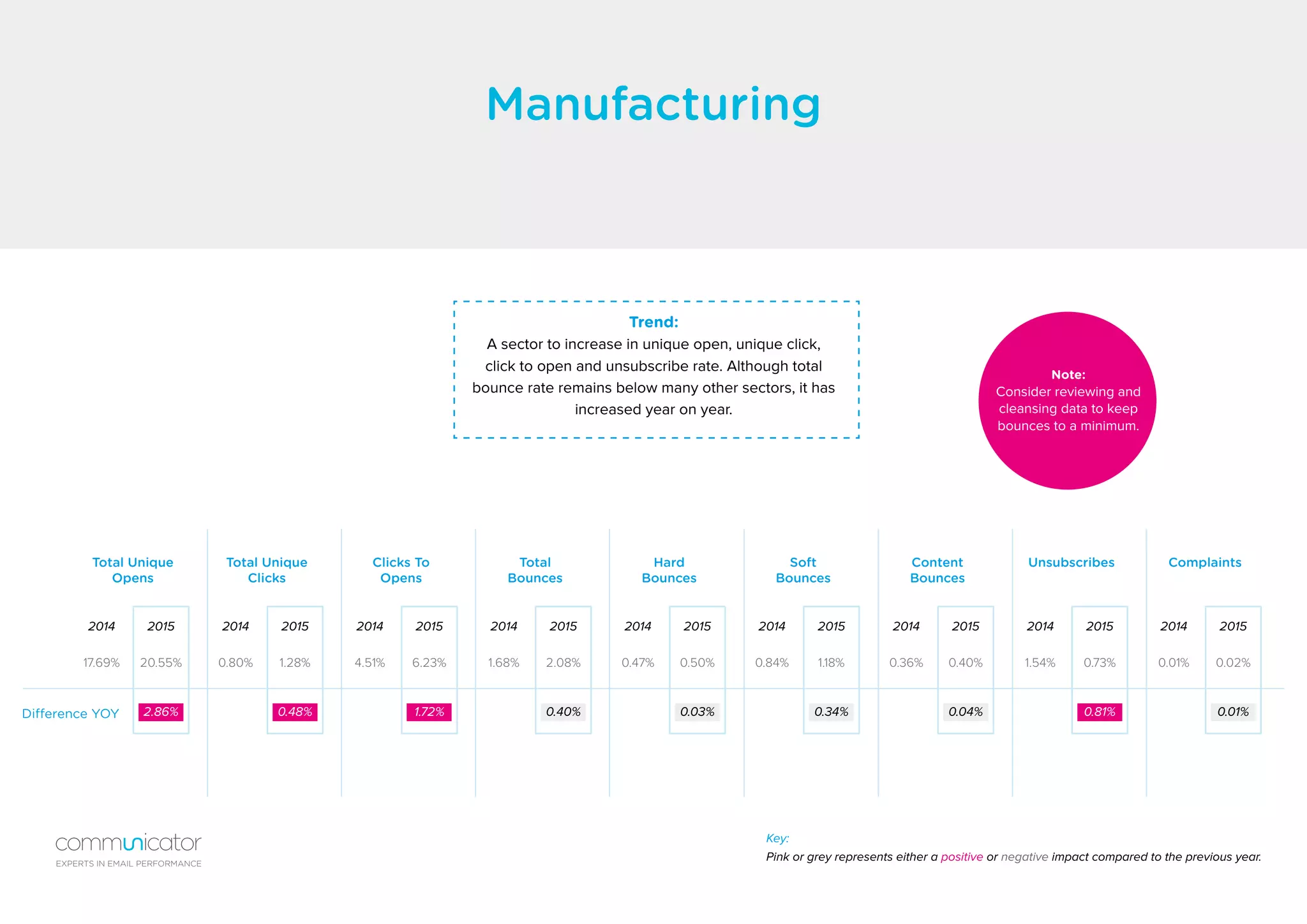 Manufacturing
Difference YOY
Total Unique
Opens
Hard
Bounces
Clicks To
Opens
Content
Bounces
Total Unique
Clicks
Soft
Bounces
Total
Bounces
Unsubscribes Complaints
17.69% 0.47%4.51% 0.36%0.80% 0.84%1.68% 1.54% 0.01%20.55% 0.50%6.23% 0.40%1.28% 1.18%2.08% 0.73% 0.02%
2014 20142014 20142014 20142014 2014 20142015 20152015 20152015 20152015 2015 2015
2.86% 0.03%1.72% 0.04%0.48% 0.34%0.40% 0.81% 0.01%
Key:
Pink or grey represents either a positive or negative impact compared to the previous year.
Trend:
A sector to increase in unique open, unique click,
click to open and unsubscribe rate. Although total
bounce rate remains below many other sectors, it has
increased year on year.
Note:
Consider reviewing and
cleansing data to keep
bounces to a minimum.
EXPERTS IN EMAIL PERFORMANCE
 