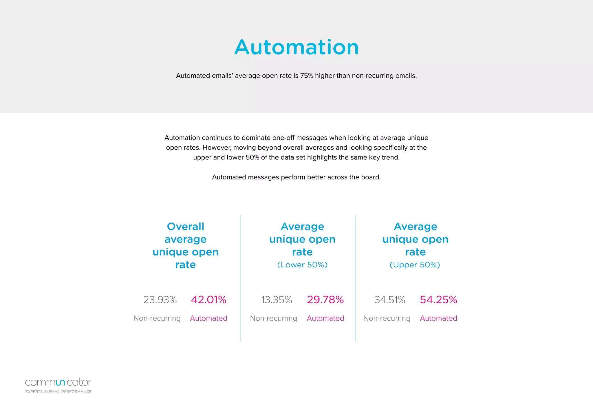 Automation
Automated emails’ average open rate is 75% higher than non-recurring emails.
Automation continues to dominate one-off messages when looking at average unique
open rates. However, moving beyond overall averages and looking specifically at the
upper and lower 50% of the data set highlights the same key trend.
Automated messages perform better across the board.
Overall
average
unique open
rate
Average
unique open
rate
(Lower 50%) (Upper 50%)
Average
unique open
rate
Non-recurring Non-recurring Non-recurringAutomated Automated Automated
23.93% 13.35% 34.51%42.01% 29.78% 54.25%
EXPERTS IN EMAIL PERFORMANCE
 