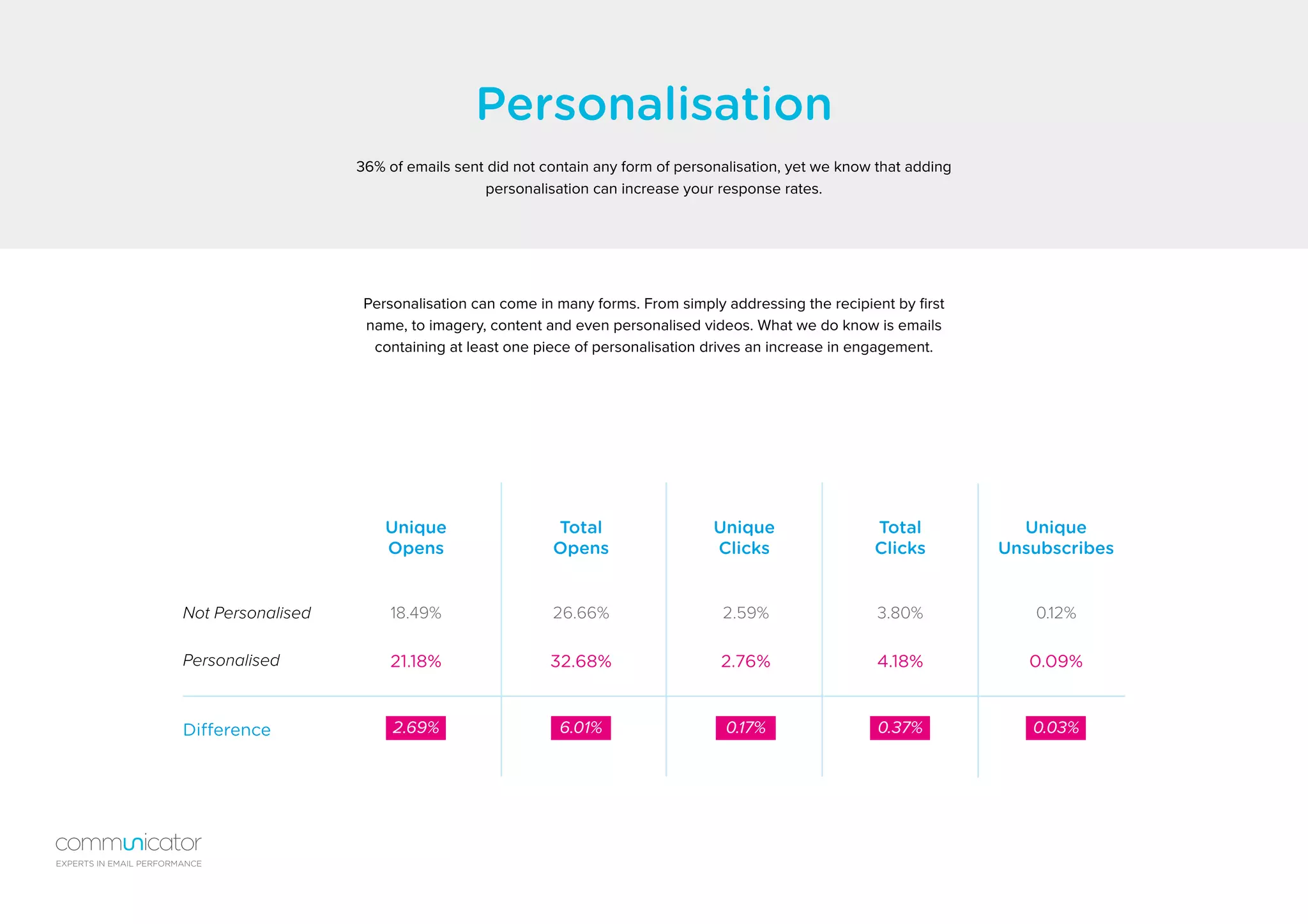 Personalisation
36% of emails sent did not contain any form of personalisation, yet we know that adding
personalisation can increase your response rates.
Personalisation can come in many forms. From simply addressing the recipient by first
name, to imagery, content and even personalised videos. What we do know is emails
containing at least one piece of personalisation drives an increase in engagement.
Difference
Unique
Opens
Unique
Unsubscribes
Unique
Clicks
Total
Opens
Total
Clicks
21.18% 32.68% 2.76% 4.18% 0.09%
Not Personalised
Personalised
18.49% 26.66% 2.59% 3.80% 0.12%
2.69% 6.01% 0.17% 0.37% 0.03%
EXPERTS IN EMAIL PERFORMANCE
 