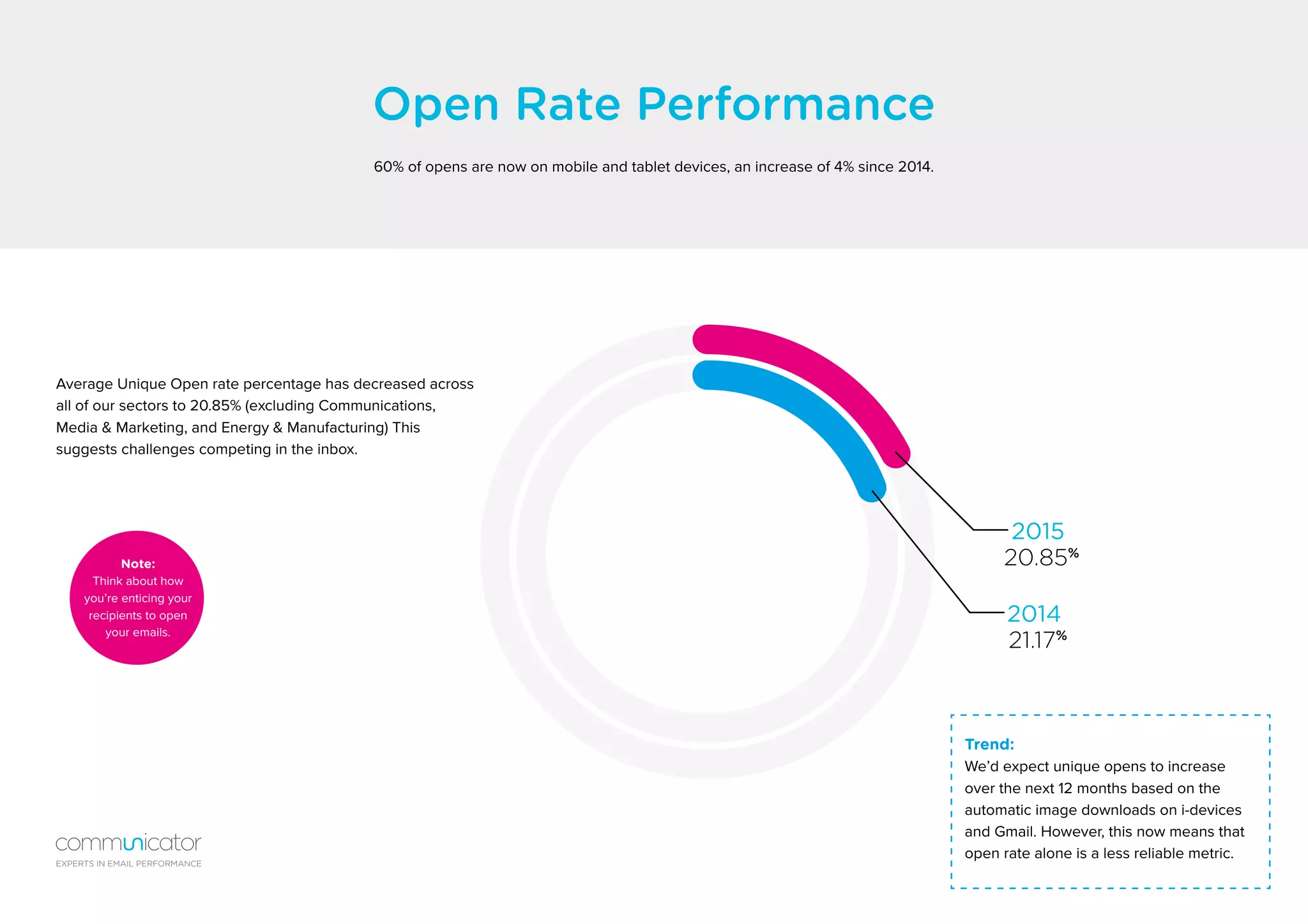 Open Rate Performance
Average Unique Open rate percentage has decreased across
all of our sectors to 20.85% (excluding Communications,
Media & Marketing, and Energy & Manufacturing) This
suggests challenges competing in the inbox.
Trend:
We’d expect unique opens to increase
over the next 12 months based on the
automatic image downloads on i-devices
and Gmail. However, this now means that
open rate alone is a less reliable metric.
60% of opens are now on mobile and tablet devices, an increase of 4% since 2014.
21.17%
20.85%
2014
2015
Note:
Think about how
you’re enticing your
recipients to open
your emails.
EXPERTS IN EMAIL PERFORMANCE
 