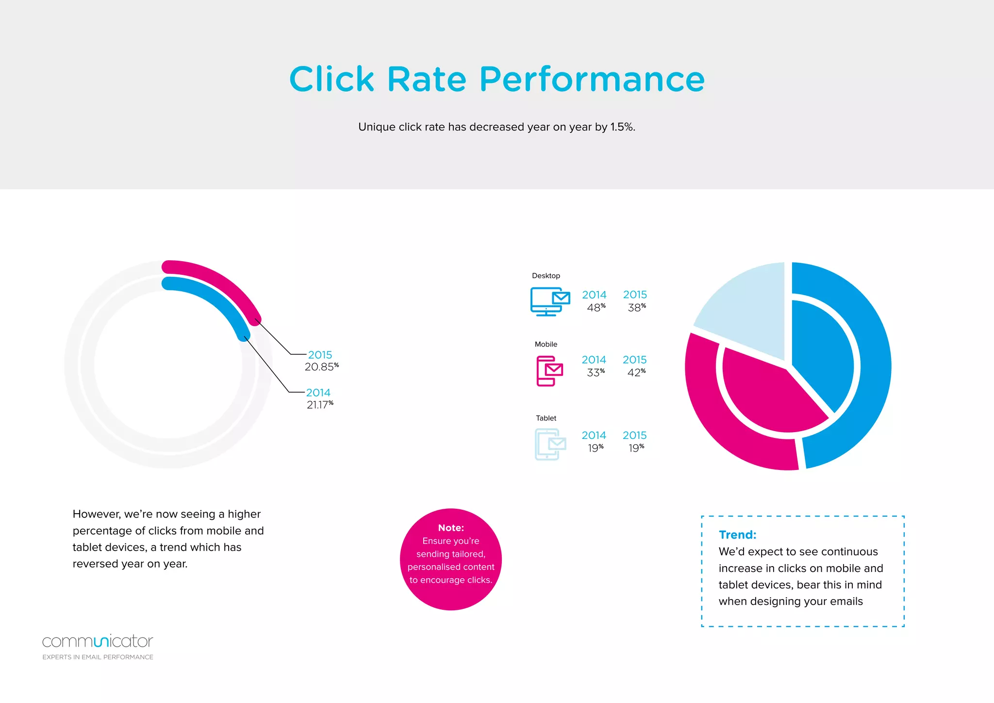 Click Rate Performance
Unique click rate has decreased year on year by 1.5%.
21.17%
20.85%
2014
2015
However, we’re now seeing a higher
percentage of clicks from mobile and
tablet devices, a trend which has
reversed year on year.
48%
33%
19%
38%
42%
19%
2014
2014
2014
2015
2015
2015
Desktop
Mobile
Tablet
Note:
Ensure you’re
sending tailored,
personalised content
to encourage clicks.
Trend:
We’d expect to see continuous
increase in clicks on mobile and
tablet devices, bear this in mind
when designing your emails
EXPERTS IN EMAIL PERFORMANCE
 