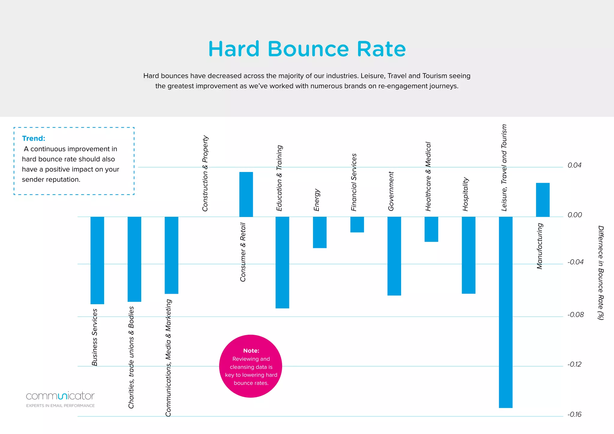 Hard Bounce Rate
Hard bounces have decreased across the majority of our industries. Leisure, Travel and Tourism seeing
the greatest improvement as we’ve worked with numerous brands on re-engagement journeys.
0.04
0.00
-0.04
-0.08
-0.12
-0.16
DifferneceinBounceRate(%)
BusinessServices
Charities,tradeunions&Bodies
Communications,Media&Marketing
Construction&Property
Education&Training
Energy
FinancialServices
Government
Healthcare&Medical
Hospitality
Leisure,TravelandTourism
Consumer&Retail
Manufacturing
Note:
Reviewing and
cleansing data is
key to lowering hard
bounce rates.
Trend:
A continuous improvement in
hard bounce rate should also
have a positive impact on your
sender reputation.
EXPERTS IN EMAIL PERFORMANCE
 