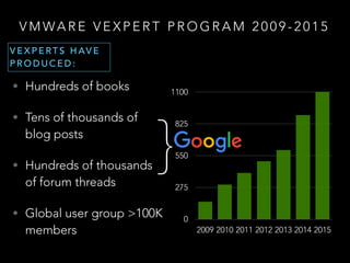 V M WA R E V E X P E R T P R O G R A M 2 0 0 9 - 2 0 1 5
• Hundreds of books
• Tens of thousands of
blog posts
• Hundreds of thousands
of forum threads
• Global user group >100K
members
0
275
550
825
1100
2009 2010 2011 2012 2013 2014 2015
V E X P E RT S H AV E
P R O D U C E D :
}
 