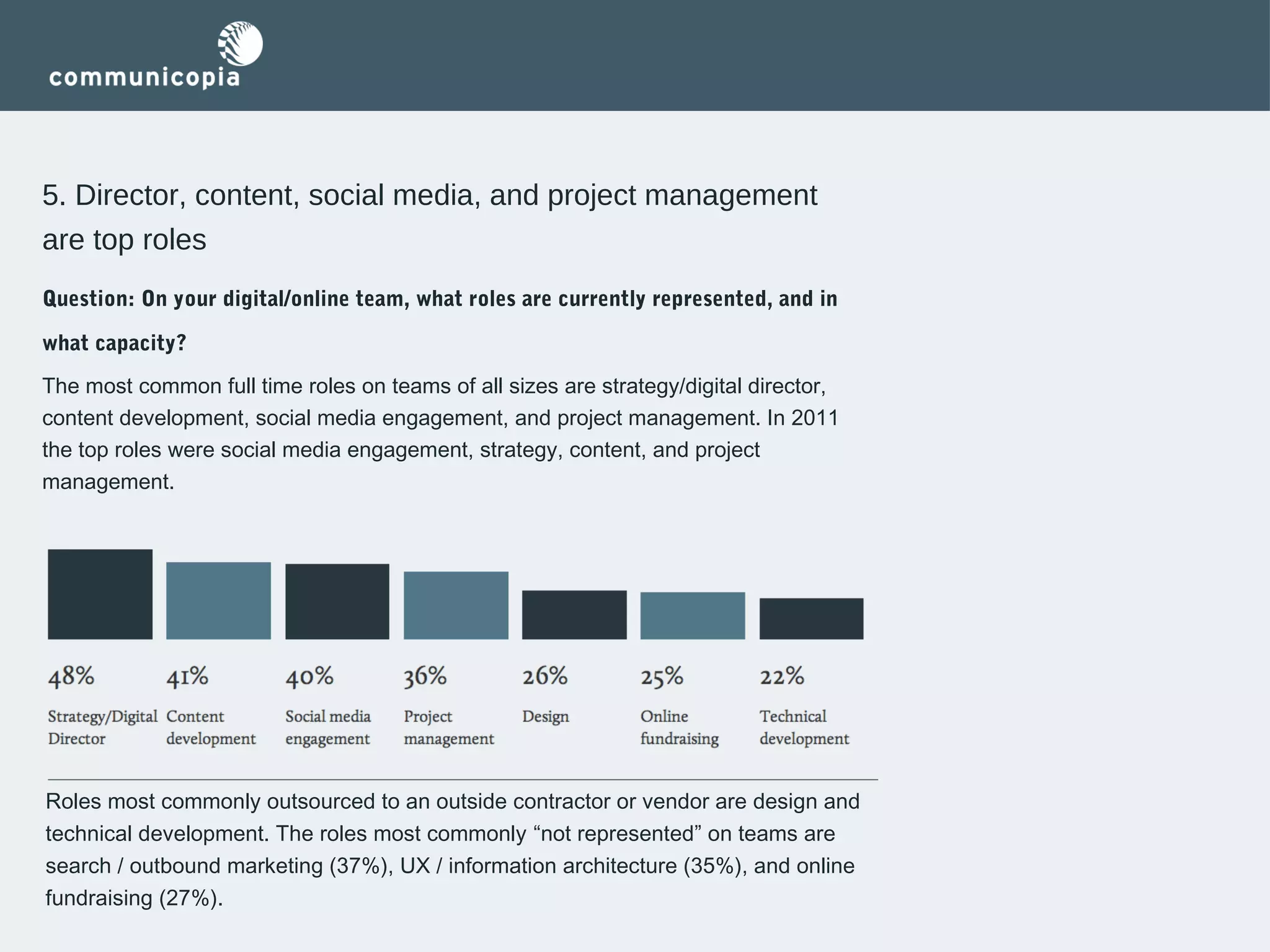 5. Director, content, social media, and project management
are top roles
Question: On your digital/online team, what roles are currently represented, and in
what capacity?
The most common full time roles on teams of all sizes are strategy/digital director,
content development, social media engagement, and project management. In 2011
the top roles were social media engagement, strategy, content, and project
management.

Roles most commonly outsourced to an outside contractor or vendor are design and
technical development. The roles most commonly “not represented” on teams are
search / outbound marketing (37%), UX / information architecture (35%), and online
fundraising (27%).

 