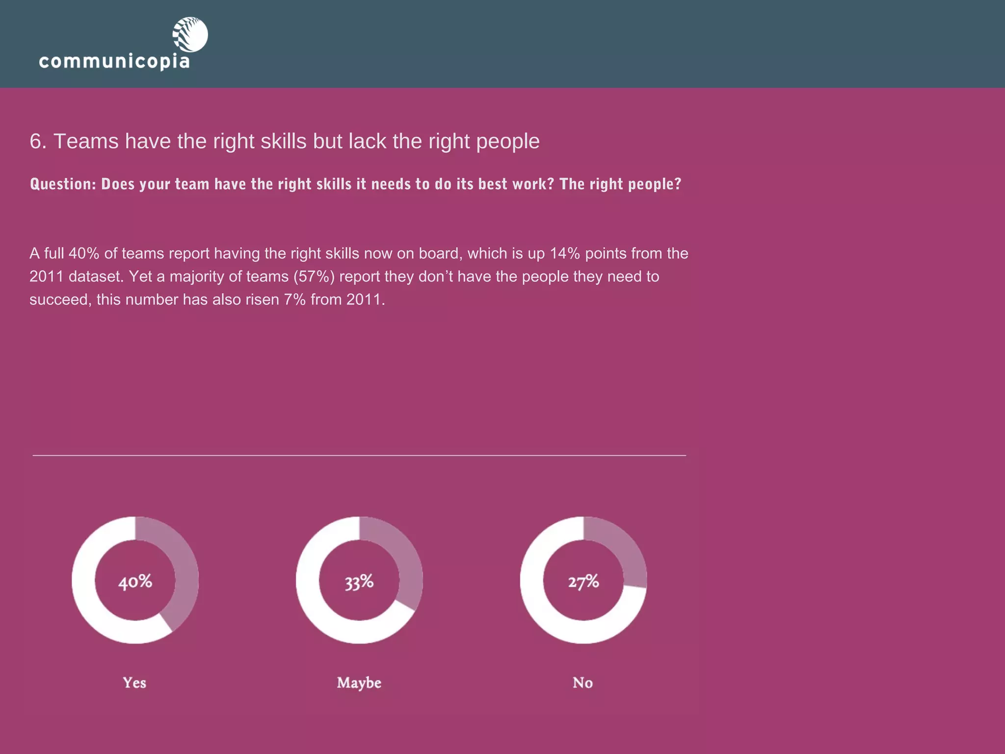 6. Teams have the right skills but lack the right people
Question: Does your team have the right skills it needs to do its best work? The right people?   

A full 40% of teams report having the right skills now on board, which is up 14% points from the
2011 dataset. Yet a majority of teams (57%) report they don’t have the people they need to
succeed, this number has also risen 7% from 2011.

 