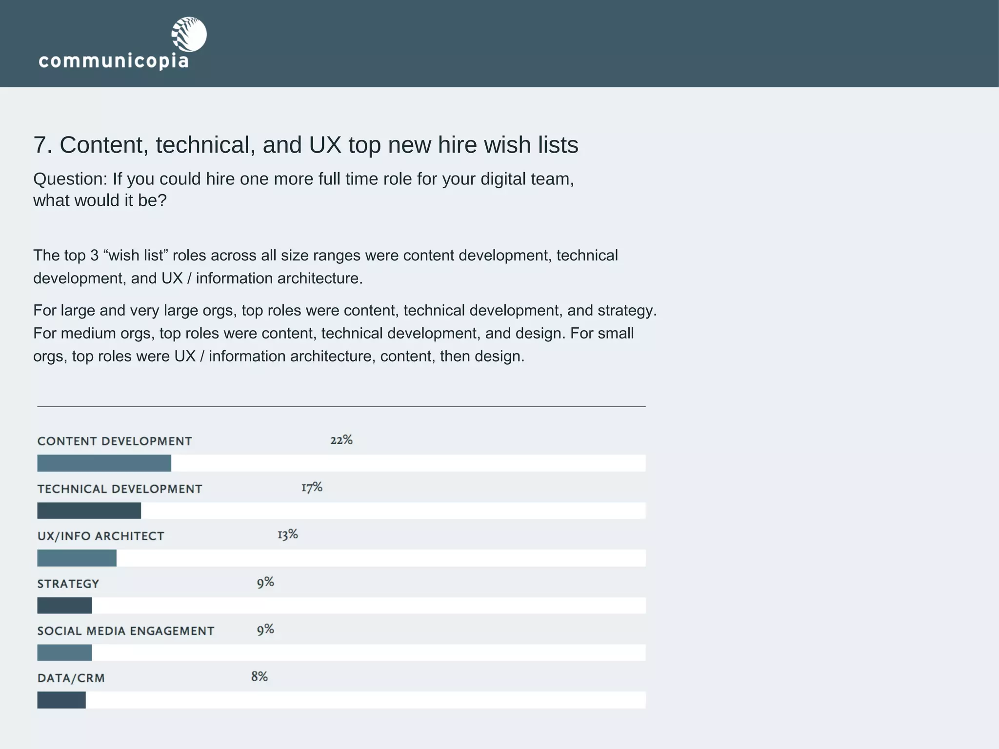 7. Content, technical, and UX top new hire wish lists
Question: If you could hire one more full time role for your digital team,
what would it be?
The top 3 “wish list” roles across all size ranges were content development, technical
development, and UX / information architecture.
For large and very large orgs, top roles were content, technical development, and strategy.
For medium orgs, top roles were content, technical development, and design. For small
orgs, top roles were UX / information architecture, content, then design.

 