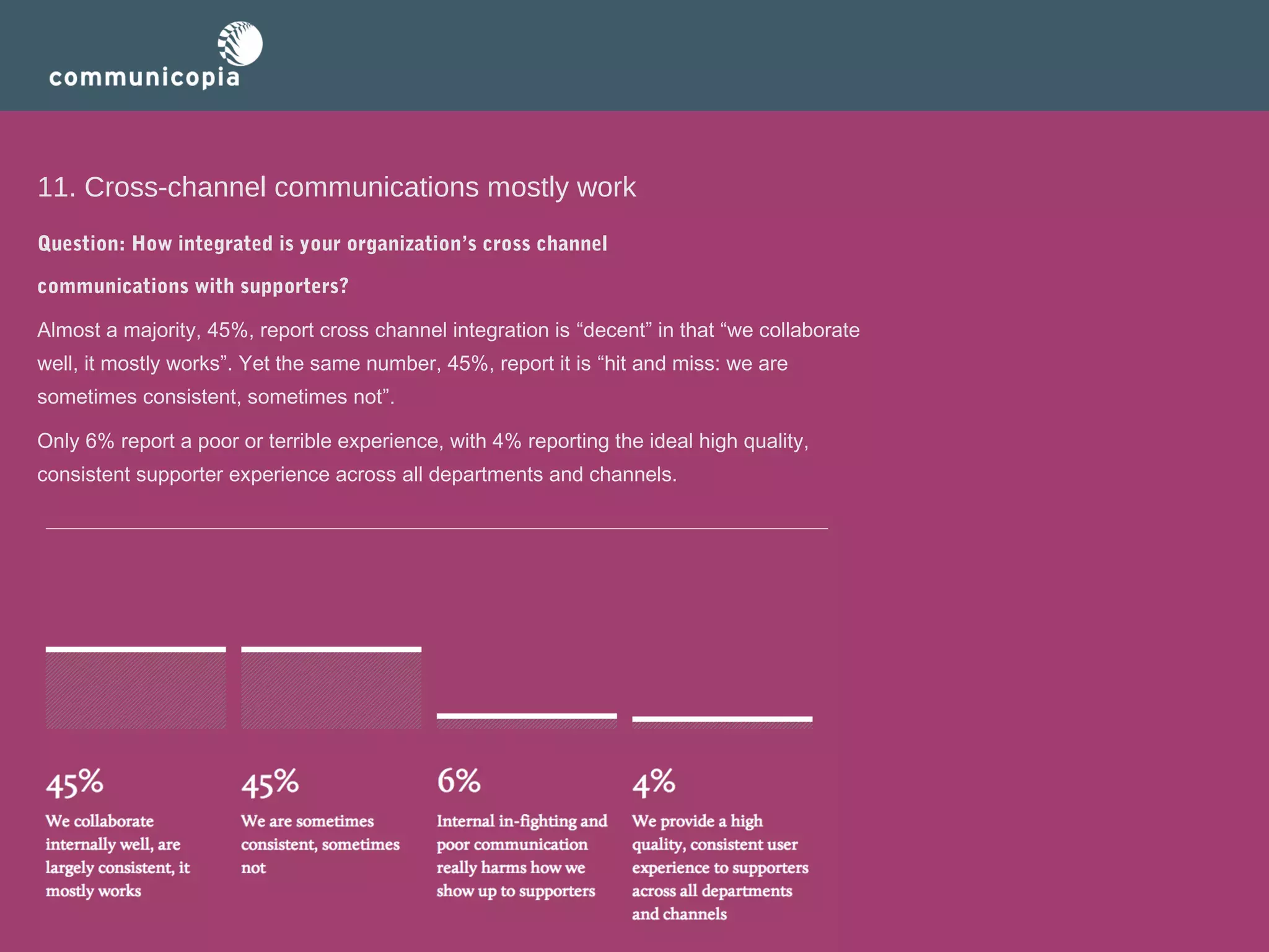 11. Cross-channel communications mostly work
Question: How integrated is your organization’s cross channel
communications with supporters? 
Almost a majority, 45%, report cross channel integration is “decent” in that “we collaborate
well, it mostly works”. Yet the same number, 45%, report it is “hit and miss: we are
sometimes consistent, sometimes not”.
Only 6% report a poor or terrible experience, with 4% reporting the ideal high quality,
consistent supporter experience across all departments and channels.

 