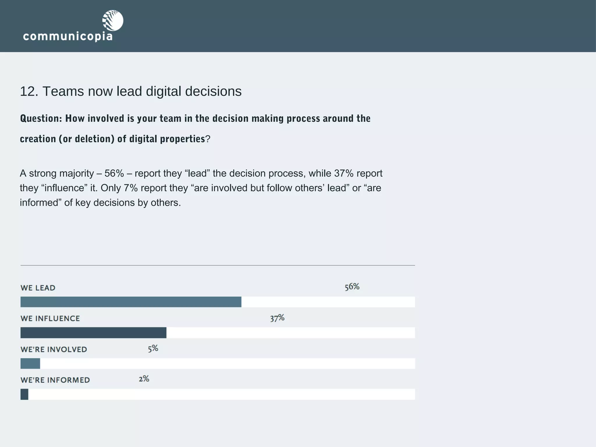 12. Teams now lead digital decisions
Question: How involved is your team in the decision making process around the
creation (or deletion) of digital properties?
A strong majority – 56% – report they “lead” the decision process, while 37% report
they “influence” it. Only 7% report they “are involved but follow others’ lead” or “are
informed” of key decisions by others.

 
