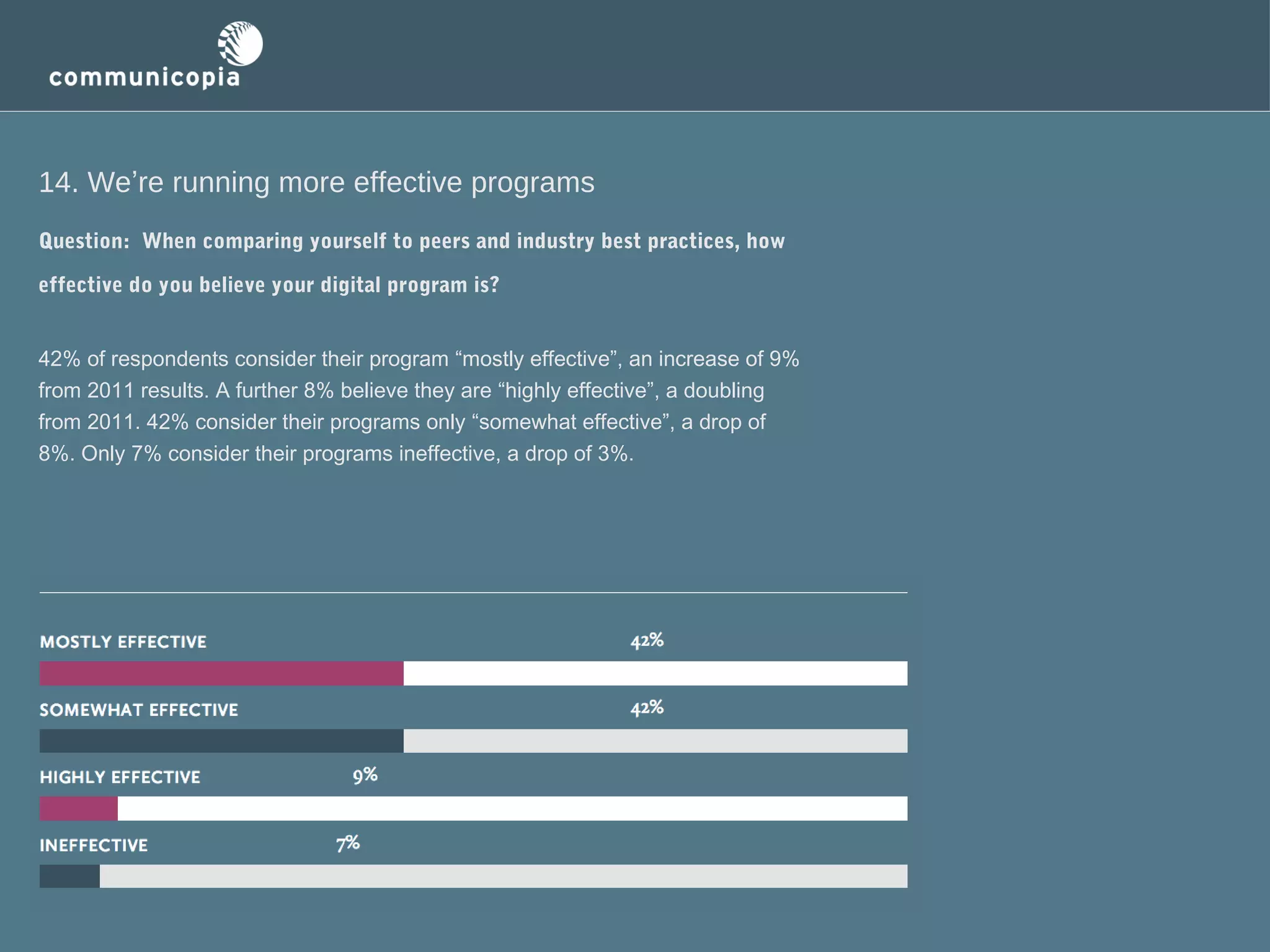 14. We’re running more effective programs
Question: When comparing yourself to peers and industry best practices, how
effective do you believe your digital program is?
42% of respondents consider their program “mostly effective”, an increase of 9%
from 2011 results. A further 8% believe they are “highly effective”, a doubling
from 2011. 42% consider their programs only “somewhat effective”, a drop of
8%. Only 7% consider their programs ineffective, a drop of 3%.

 