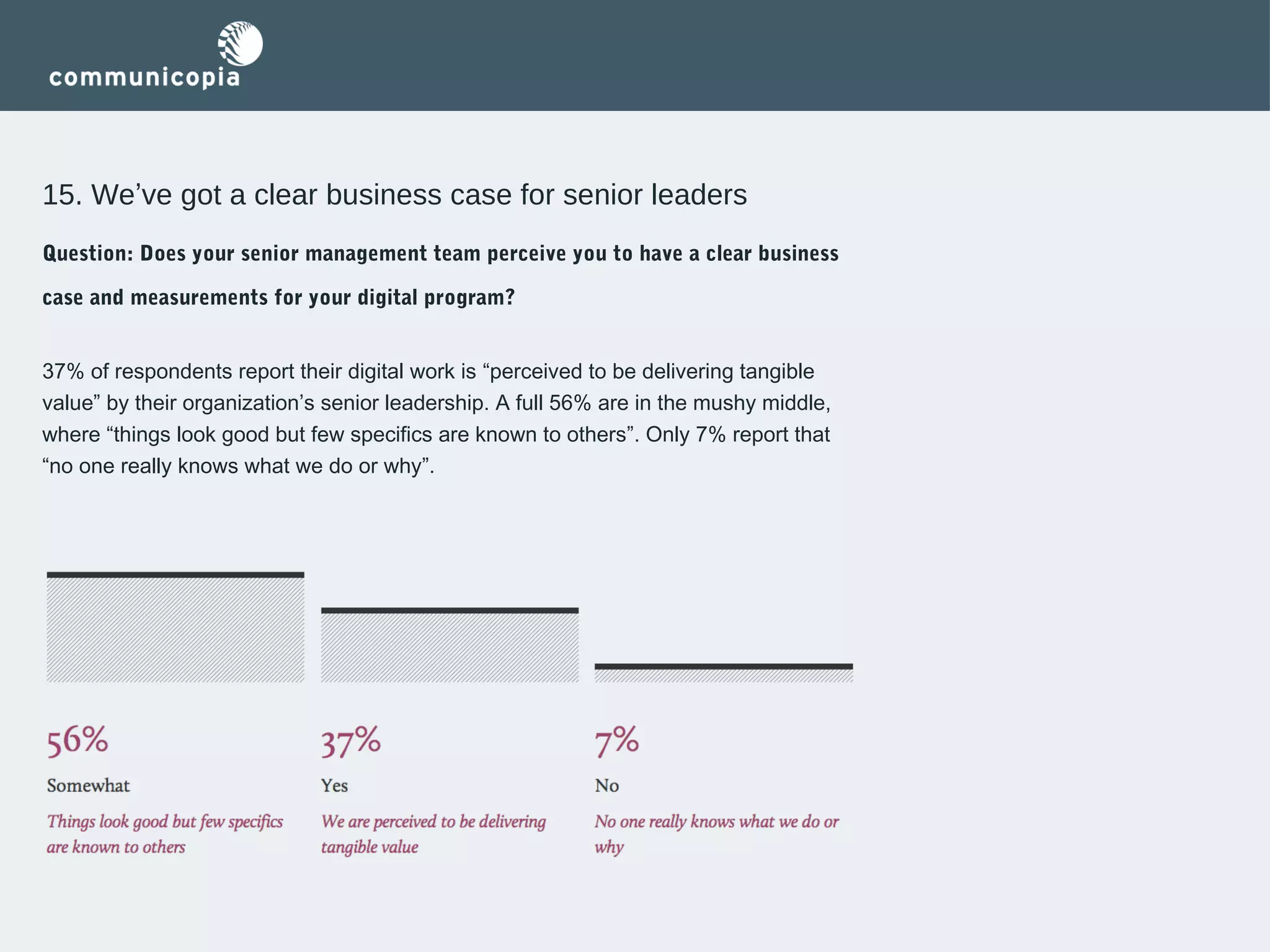 15. We’ve got a clear business case for senior leaders
Question: Does your senior management team perceive you to have a clear business
case and measurements for your digital program? 
37% of respondents report their digital work is “perceived to be delivering tangible
value” by their organization’s senior leadership. A full 56% are in the mushy middle,
where “things look good but few specifics are known to others”. Only 7% report that
“no one really knows what we do or why”.

 