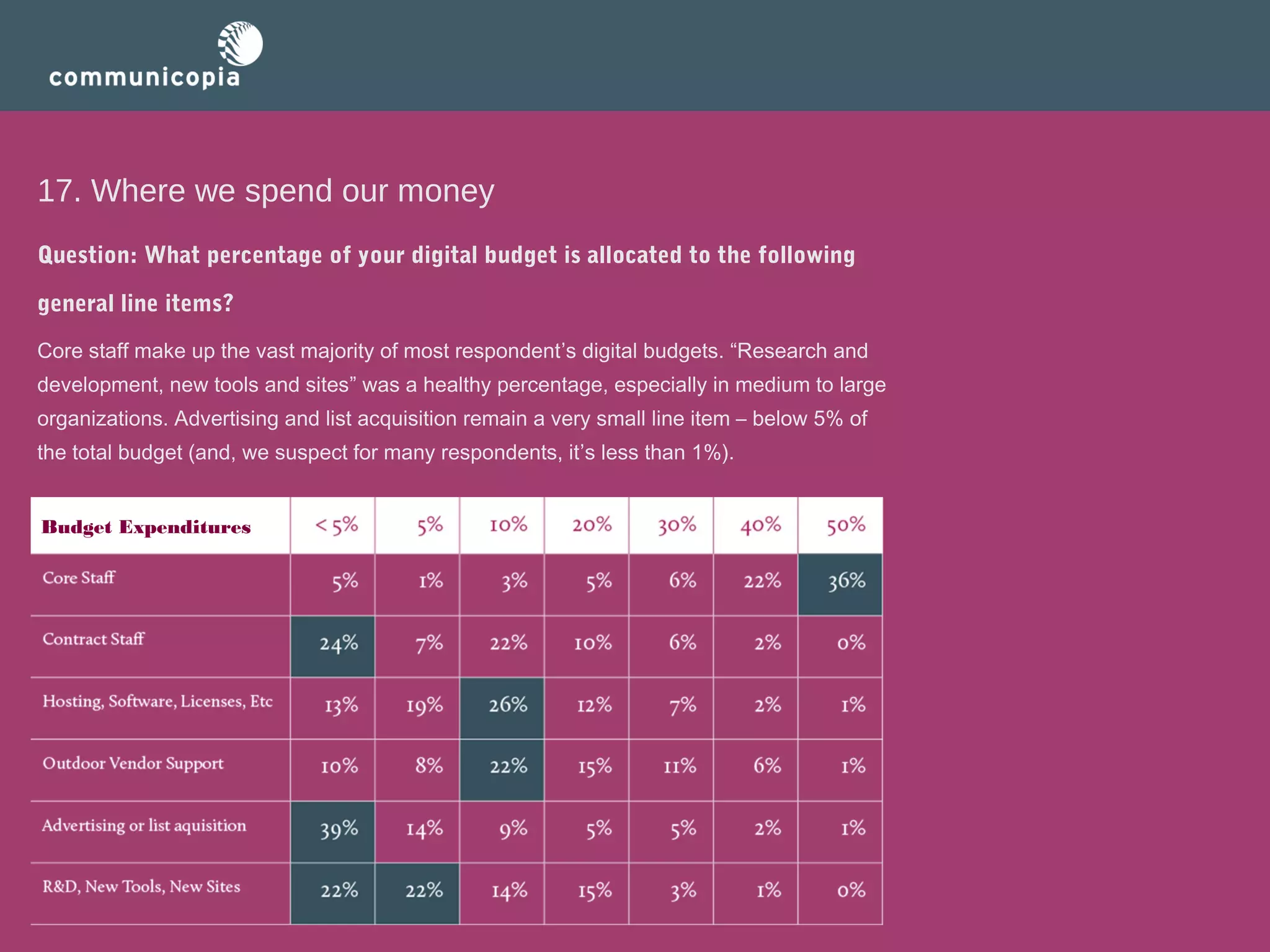 17. Where we spend our money
Question: What percentage of your digital budget is allocated to the following
general line items? 
Core staff make up the vast majority of most respondent’s digital budgets. “Research and
development, new tools and sites” was a healthy percentage, especially in medium to large
organizations. Advertising and list acquisition remain a very small line item – below 5% of
the total budget (and, we suspect for many respondents, it’s less than 1%). 
Budget Expenditures
Budget Expenditures

 