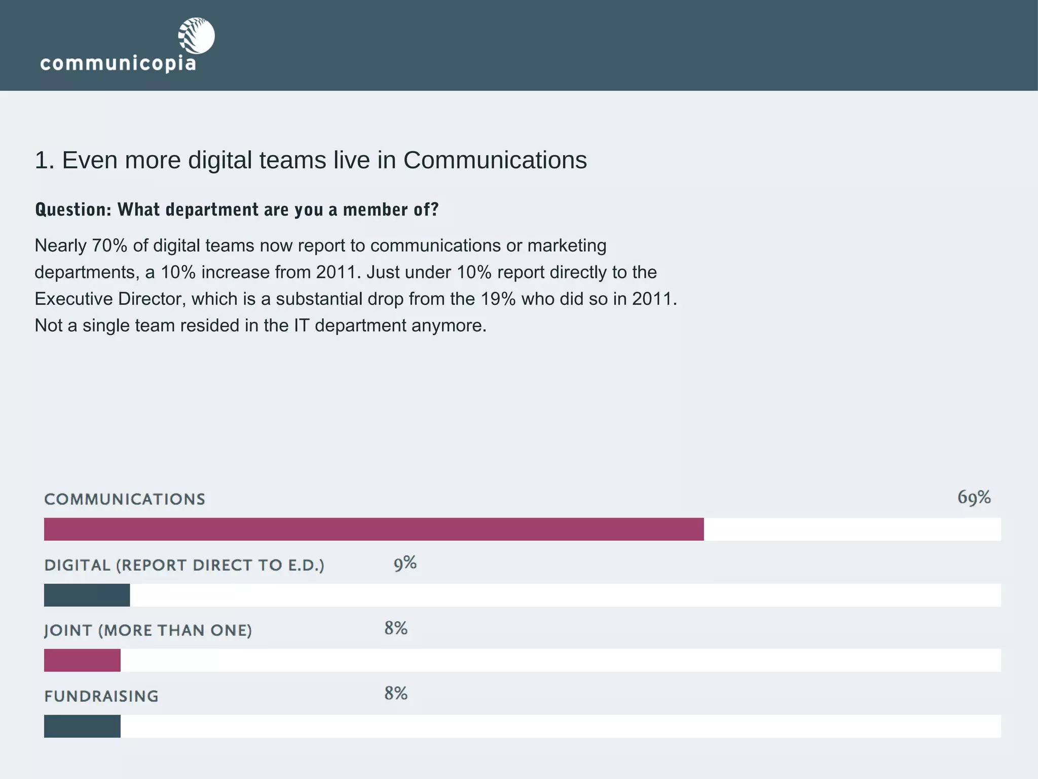 1. Even more digital teams live in Communications
Question: What department are you a member of? 
Nearly 70% of digital teams now report to communications or marketing
departments, a 10% increase from 2011. Just under 10% report directly to the
Executive Director, which is a substantial drop from the 19% who did so in 2011.
Not a single team resided in the IT department anymore.

 