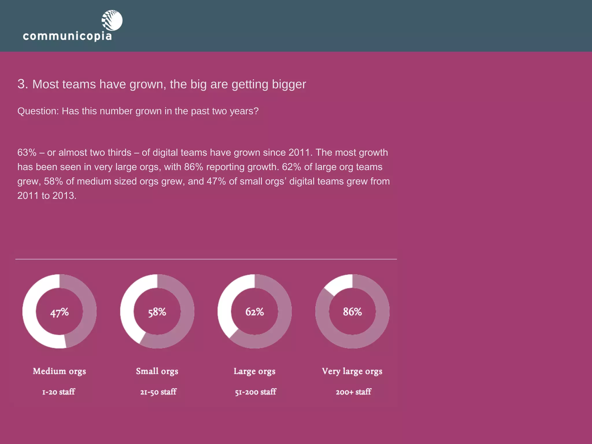 3. Most teams have grown, the big are getting bigger
Question: Has this number grown in the past two years?

63% – or almost two thirds – of digital teams have grown since 2011. The most growth
has been seen in very large orgs, with 86% reporting growth. 62% of large org teams
grew, 58% of medium sized orgs grew, and 47% of small orgs’ digital teams grew from
2011 to 2013.

 