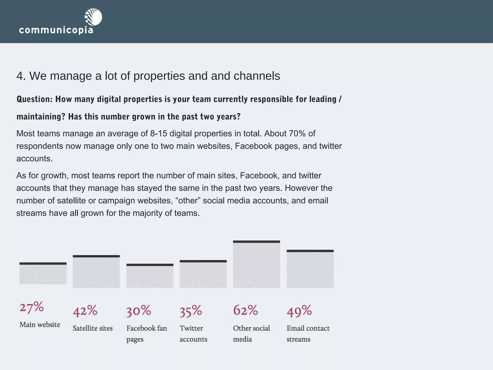 4. We manage a lot of properties and and channels
Question: How many digital properties is your team currently responsible for leading /
maintaining? Has this number grown in the past two years? 
Most teams manage an average of 8-15 digital properties in total. About 70% of
respondents now manage only one to two main websites, Facebook pages, and twitter
accounts.
As for growth, most teams report the number of main sites, Facebook, and twitter
accounts that they manage has stayed the same in the past two years. However the
number of satellite or campaign websites, “other” social media accounts, and email
streams have all grown for the majority of teams.

 