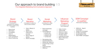 !
Brand
Strategy
A framework to
understand and organize
the current position of the
business.
• Brand Audit
• RDA Matrix
• Competition
• Point of
Differentiation
• Core competence
• Brand Positioning
Brand
Narrative
A framework to define the
vision & brand narrative.
• Vision, Mission &
Values
• Brand story,
philosophy &
promise
• Brand design &
identity
• Brand Campaign
Social
Marketing
A framework to create
brand awareness
• Brand awareness
campaign
• Social Platforms
• LinkedIn Ads
• Facebook Ads
• Instagram Ads
• YouTube Ads
• Remarketing Ads
• Social Experiments
• Mobile App Platforms
• Programmatic & Rich
Media
• Audio/Podcasts
• Webinars
Influencer
Marketing
Program
A framework to tap
micro-influencers
• Video Content
• Testimonials
• Influencer videos
• Occupant videos
• Provider videos
• Inspirational stories
• Macro Influencers :
Achievers
SEM Campaign
& LeadGen
Performance Campaigns
• AdWords - Search
Campaigns
• Display Ad Campaigns
• Emailer Campaigns
• Social Platform Ads
• Direct Mailer Campaigns
The Integrated Marketing Communications Approach
Our approach to brand building 1/3
 