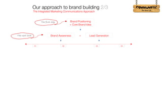 !
Q1 Q2 Q3 Q4
The Integrated Marketing Communications Approach
Our approach to brand building 2/3
Brand Awareness Lead Generation
+
Brand Positioning
+ Core Brand Idea
The first step
The next level
 