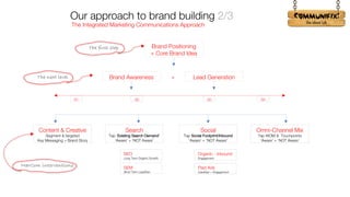 !
Content & Creative
Segment & targeted
Key Messaging + Brand Story
SEO
Long Term Organic Growth
Search
Tap ’Existing Search Demand’
‘Aware’ + ‘NOT Aware’
Social
Tap Social Footprint/Inbound
‘Aware’ + ‘NOT Aware’
Omni-Channel Mix
Tap WOM & Touchpoints
‘Aware’ + ‘NOT Aware’
SEM
Short Term LeadGen
Q1 Q2 Q3 Q4
The Integrated Marketing Communications Approach
Our approach to brand building 2/3
Organic - Inbound
Engagement
Paid Ads
LeadGen + Engagement
Brand Awareness Lead Generation
+
Brand Positioning
+ Core Brand Idea
The first step
The next level
MarCom interventions
 