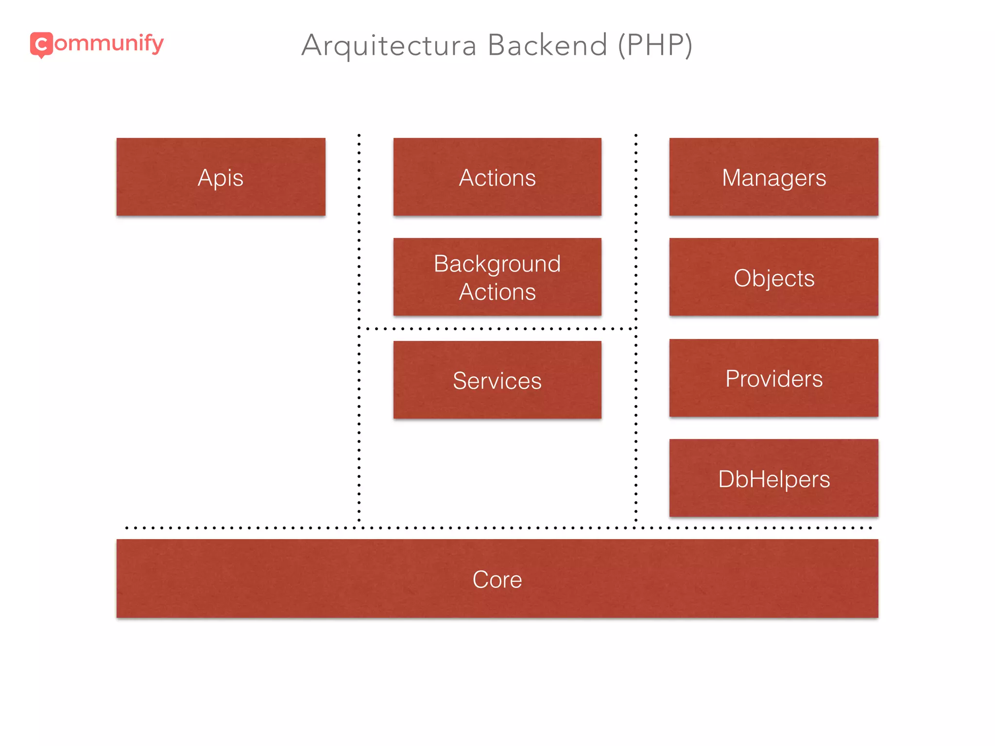 Arquitectura Backend (PHP)
Apis Actions
Background
Actions
Managers
Objects
Providers
DbHelpers
Core
Services
 