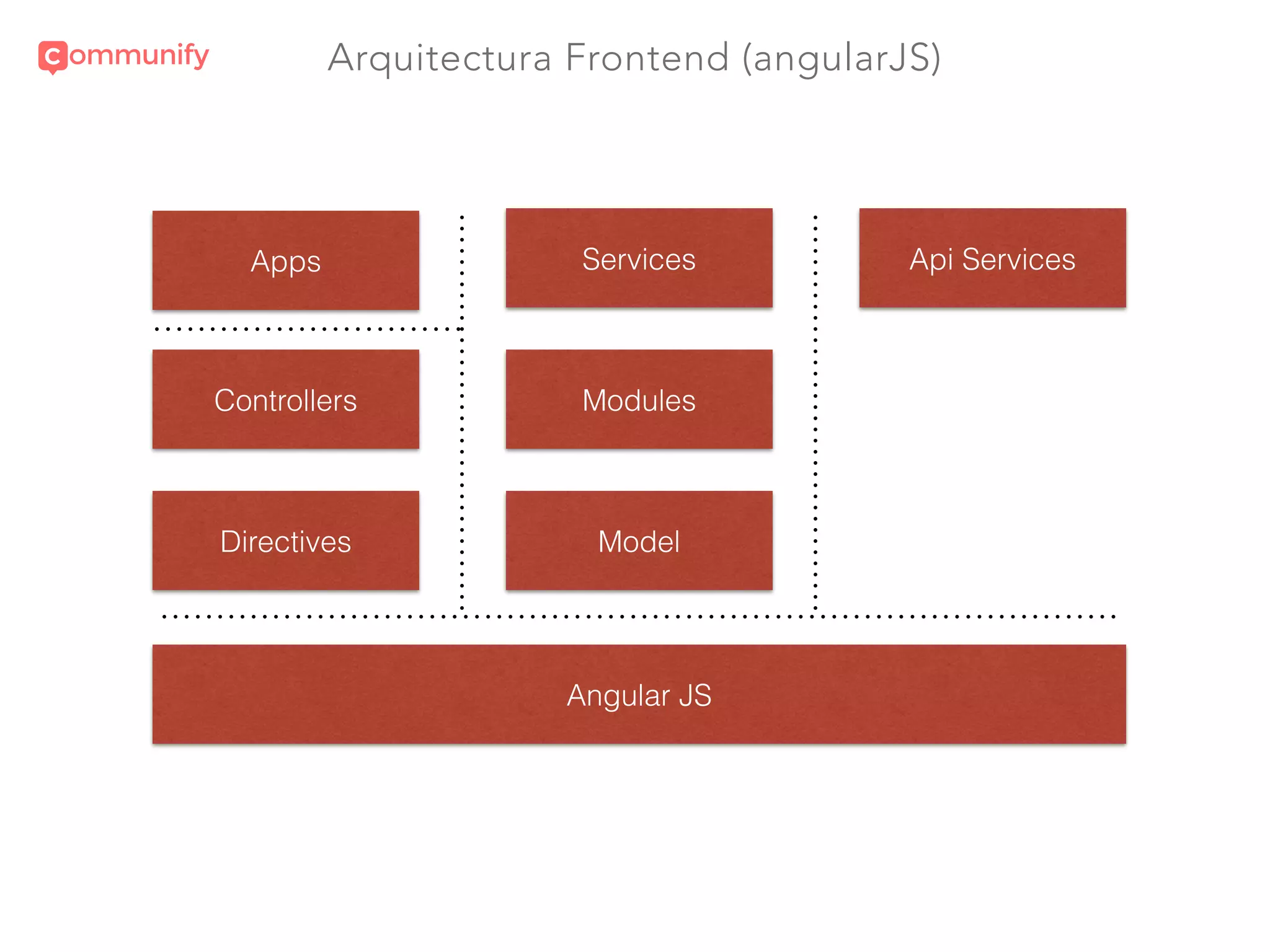 Arquitectura Frontend (angularJS)
Controllers
Services Api Services
Modules
Angular JS
Directives Model
Apps
 