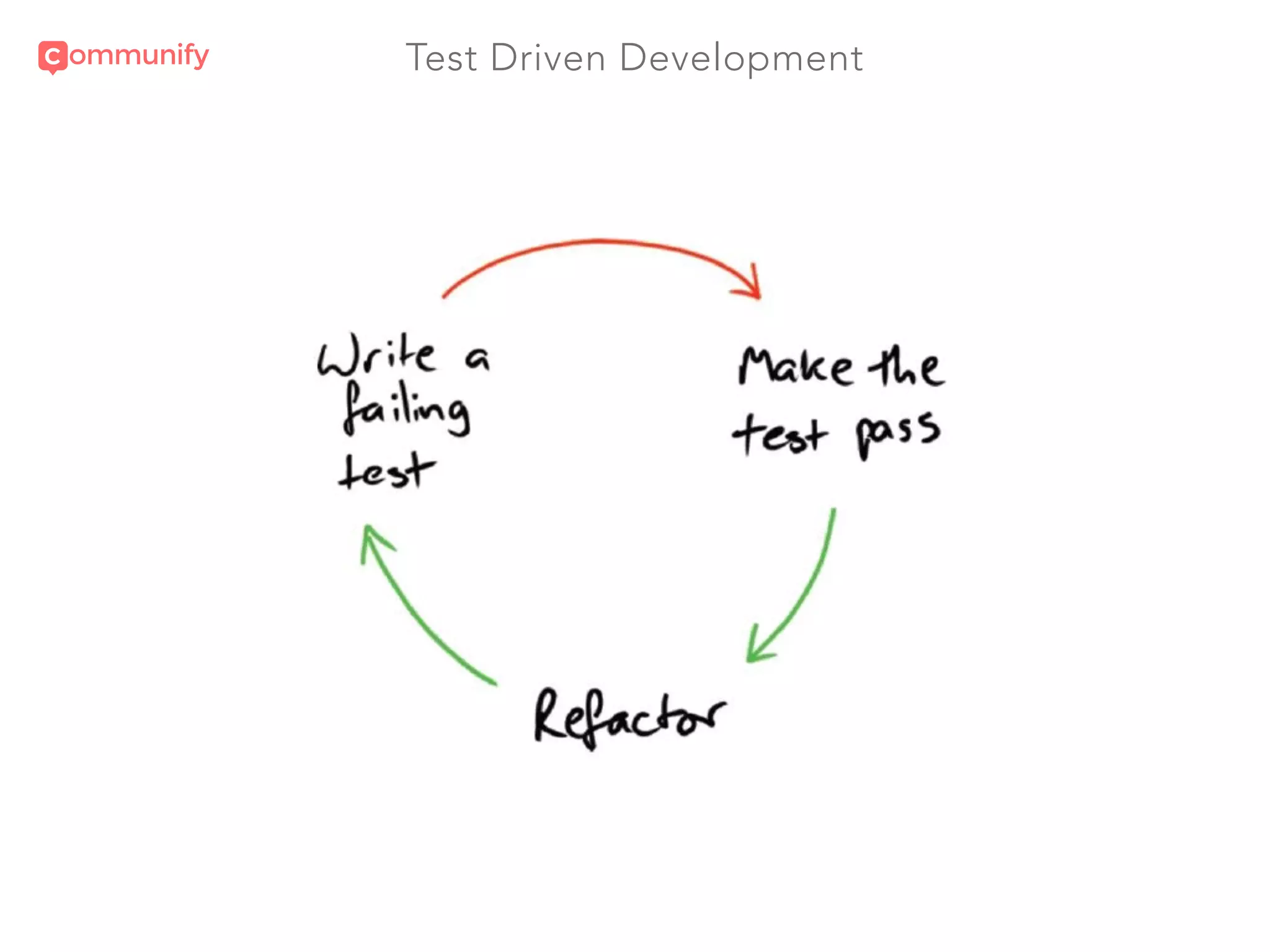 Test Driven Development
 