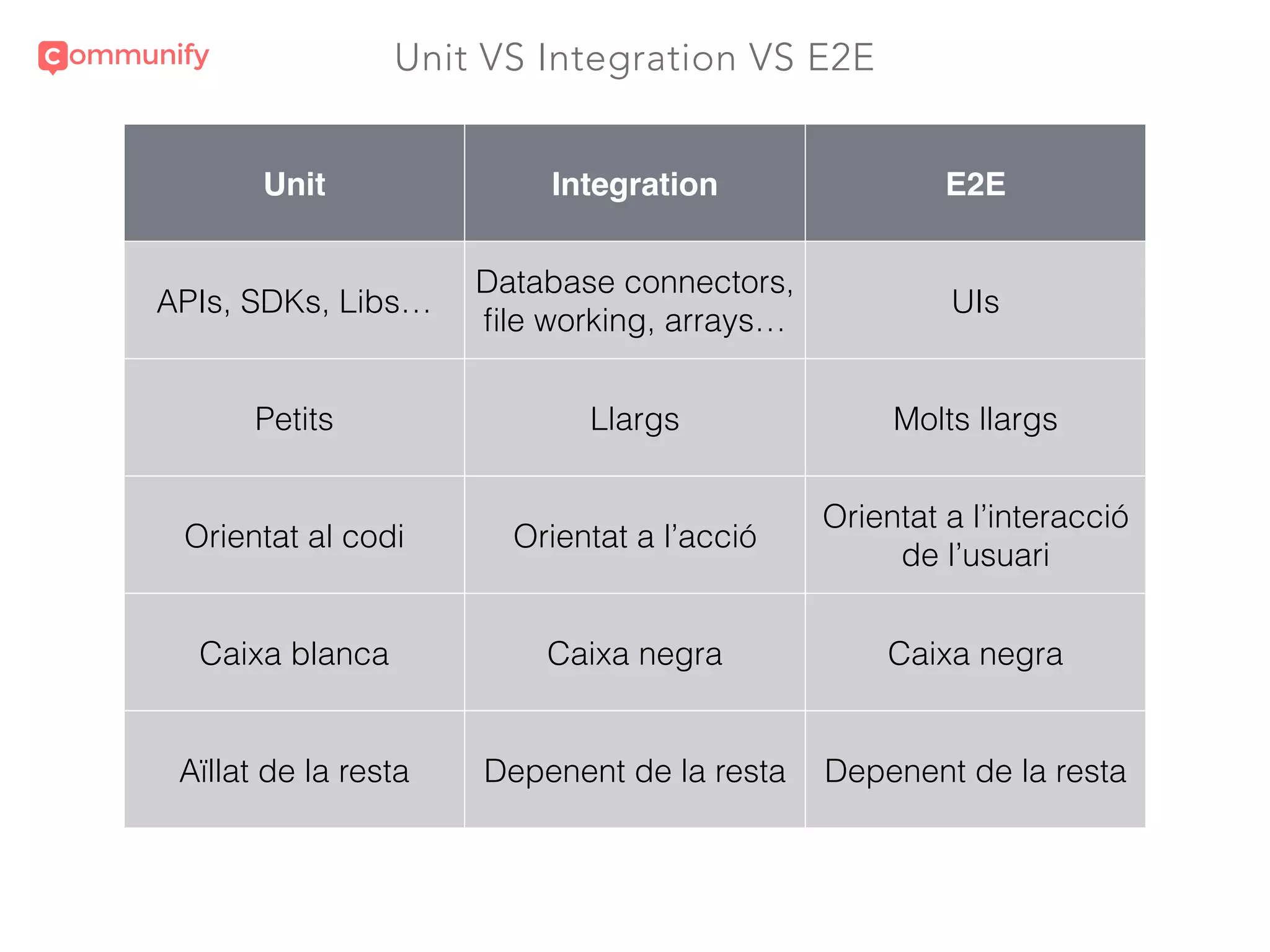 Unit VS Integration VS E2E
Unit Integration E2E
APIs, SDKs, Libs…
Database connectors,
ﬁle working, arrays…
UIs
Petits Llargs Molts llargs
Orientat al codi Orientat a l’acció
Orientat a l’interacció
de l’usuari
Caixa blanca Caixa negra Caixa negra
Aïllat de la resta Depenent de la resta Depenent de la resta
 