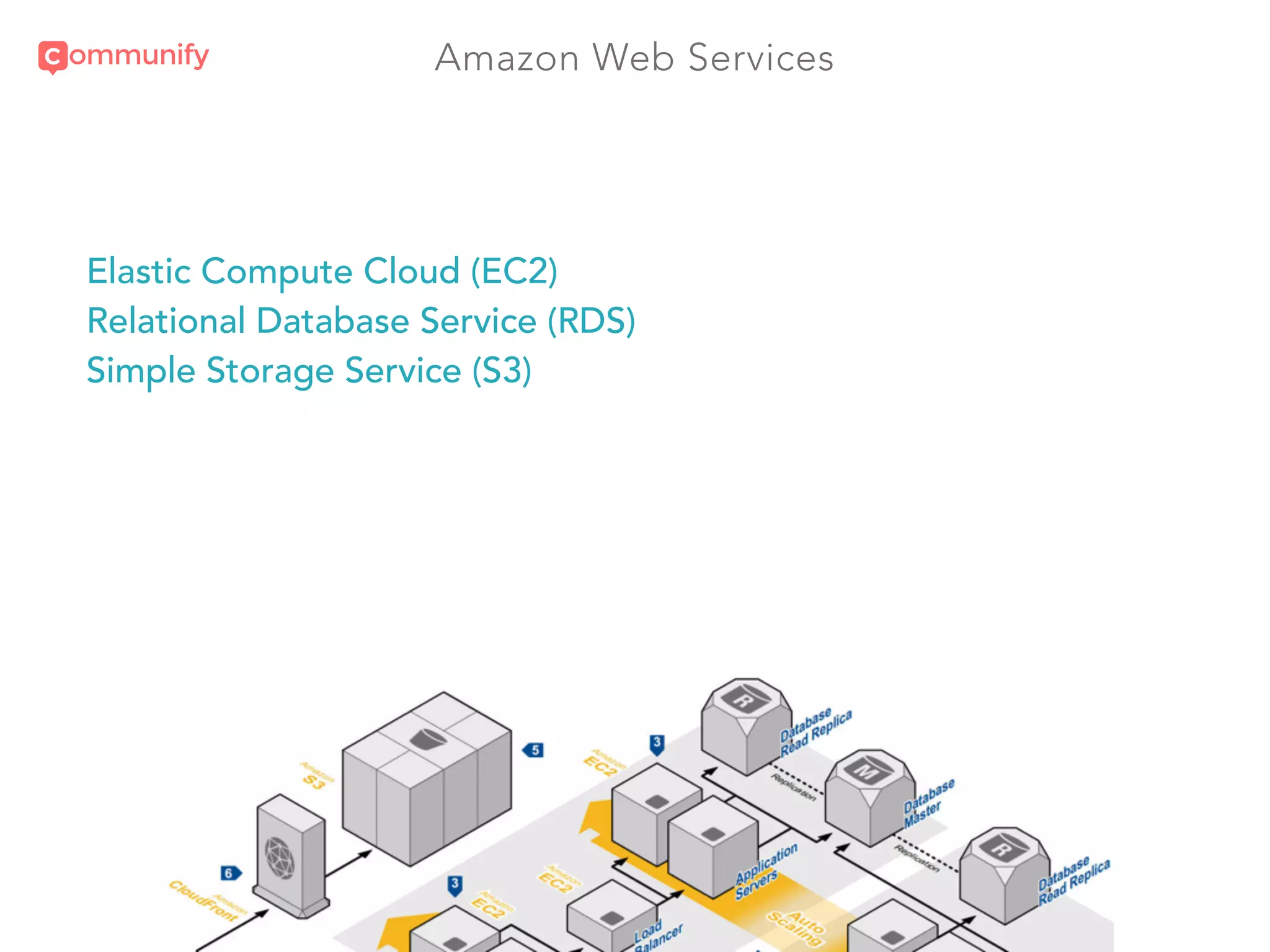 Amazon Web Services
Elastic Compute Cloud (EC2)
Relational Database Service (RDS)
Simple Storage Service (S3)
 