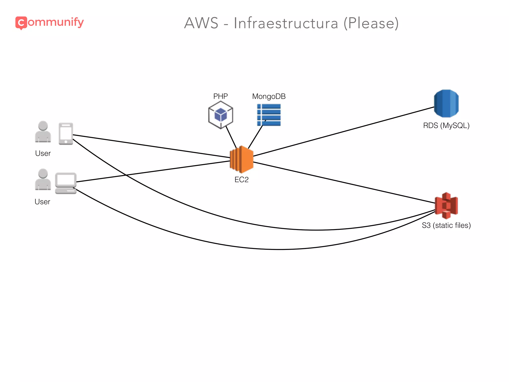 AWS - Infraestructura (Please)
PHP
RDS (MySQL)
S3 (static ﬁles)
User
User
MongoDB
EC2
 