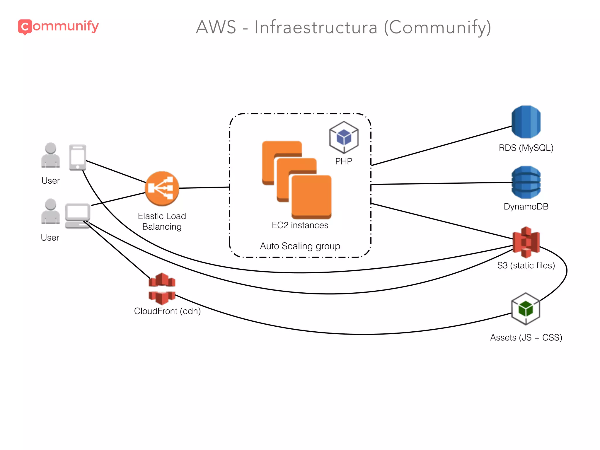 AWS - Infraestructura (Communify)
Auto Scaling group
Elastic Load
Balancing
Auto Scaling group
EC2 instances
PHP
RDS (MySQL)
DynamoDB
S3 (static ﬁles)
Assets (JS + CSS)
CloudFront (cdn)
User
User
 