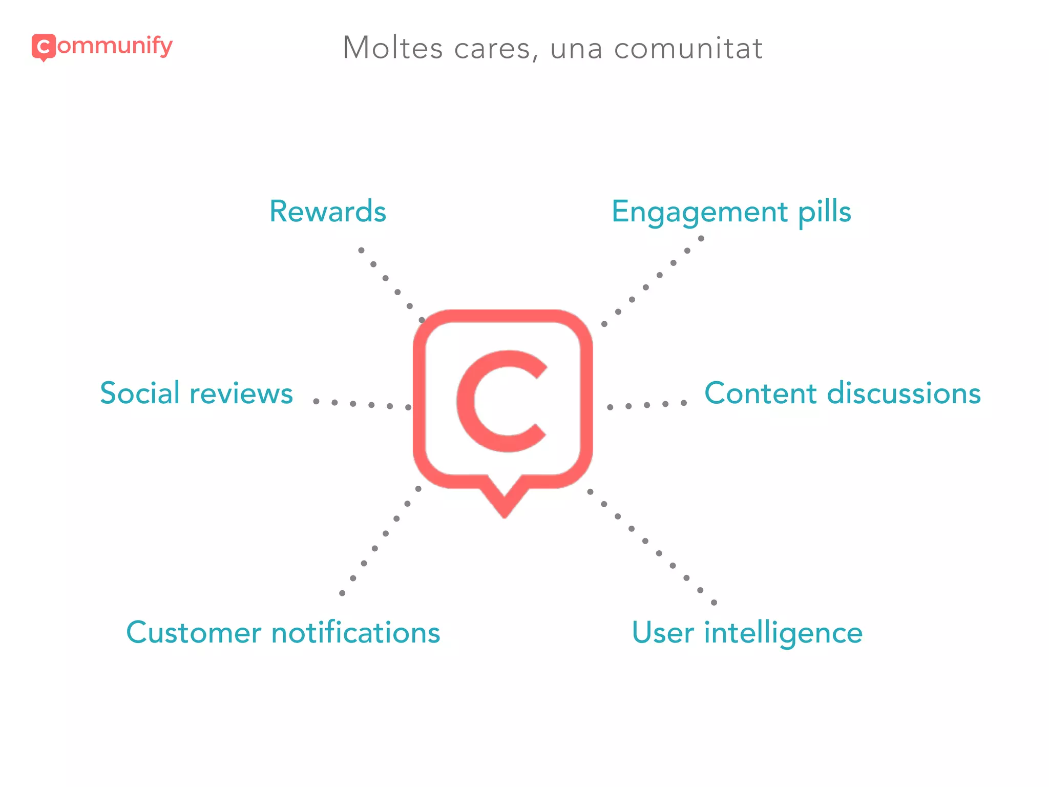 Moltes cares, una comunitat
Engagement pills
Content discussionsSocial reviews
Customer notifications
Rewards
User intelligence
 