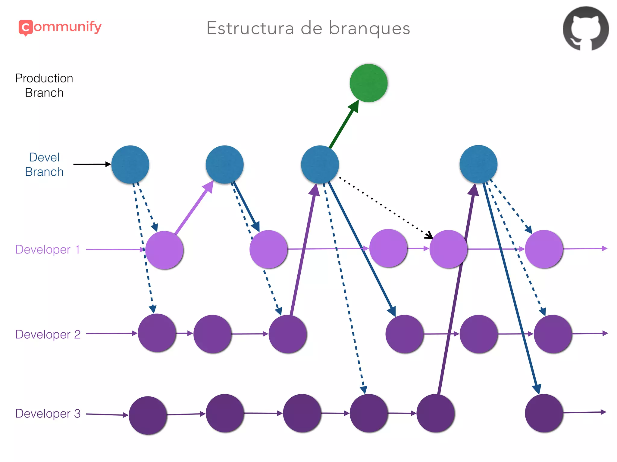 Estructura de branques
Developer 1
Developer 2
Developer 3
Devel
Branch
Production
Branch
 