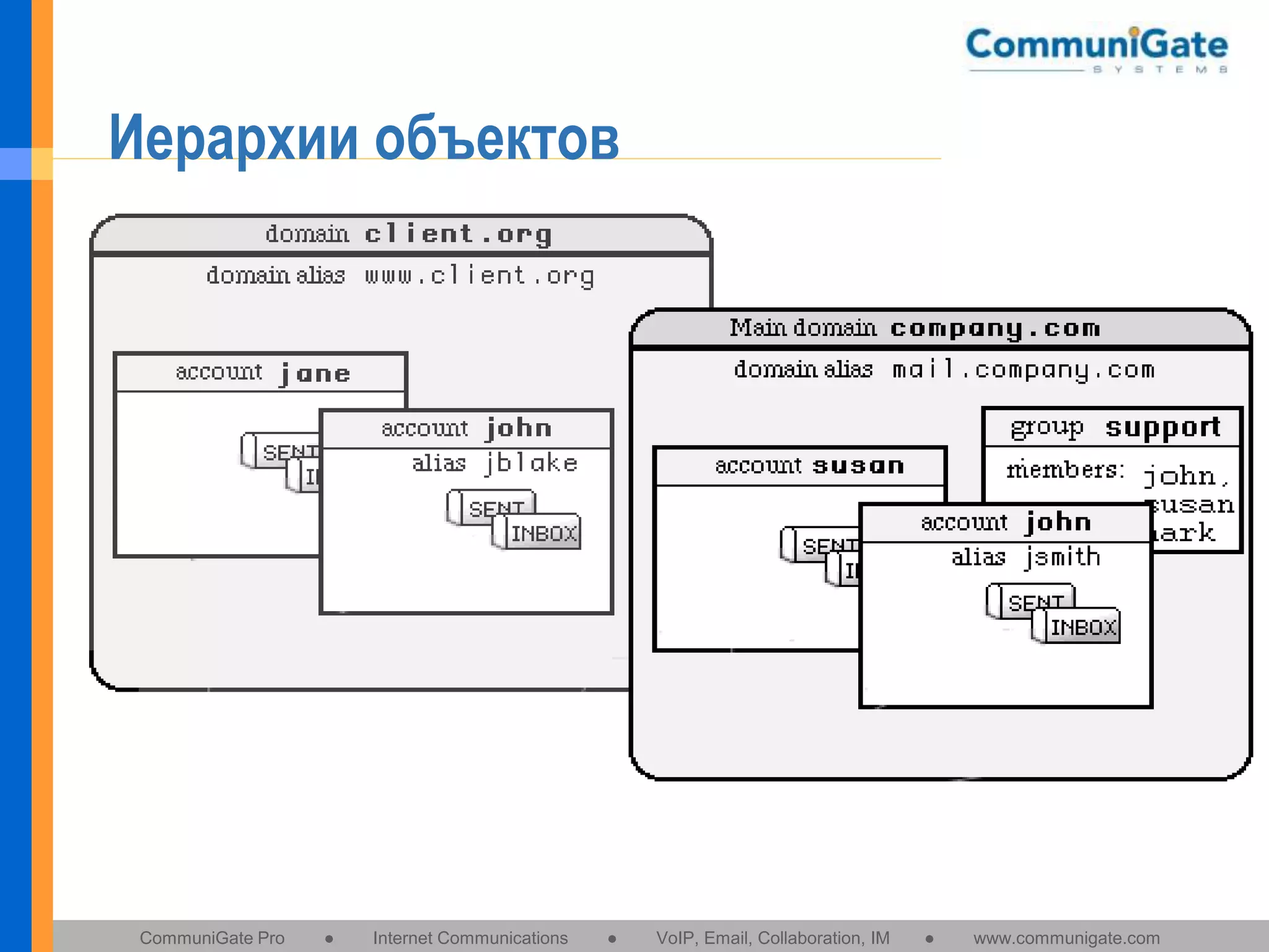 Иерархии объектов

CommuniGate Pro

●

Internet Communications

●

VoIP, Email, Collaboration, IM

●

www.communigate.com

 