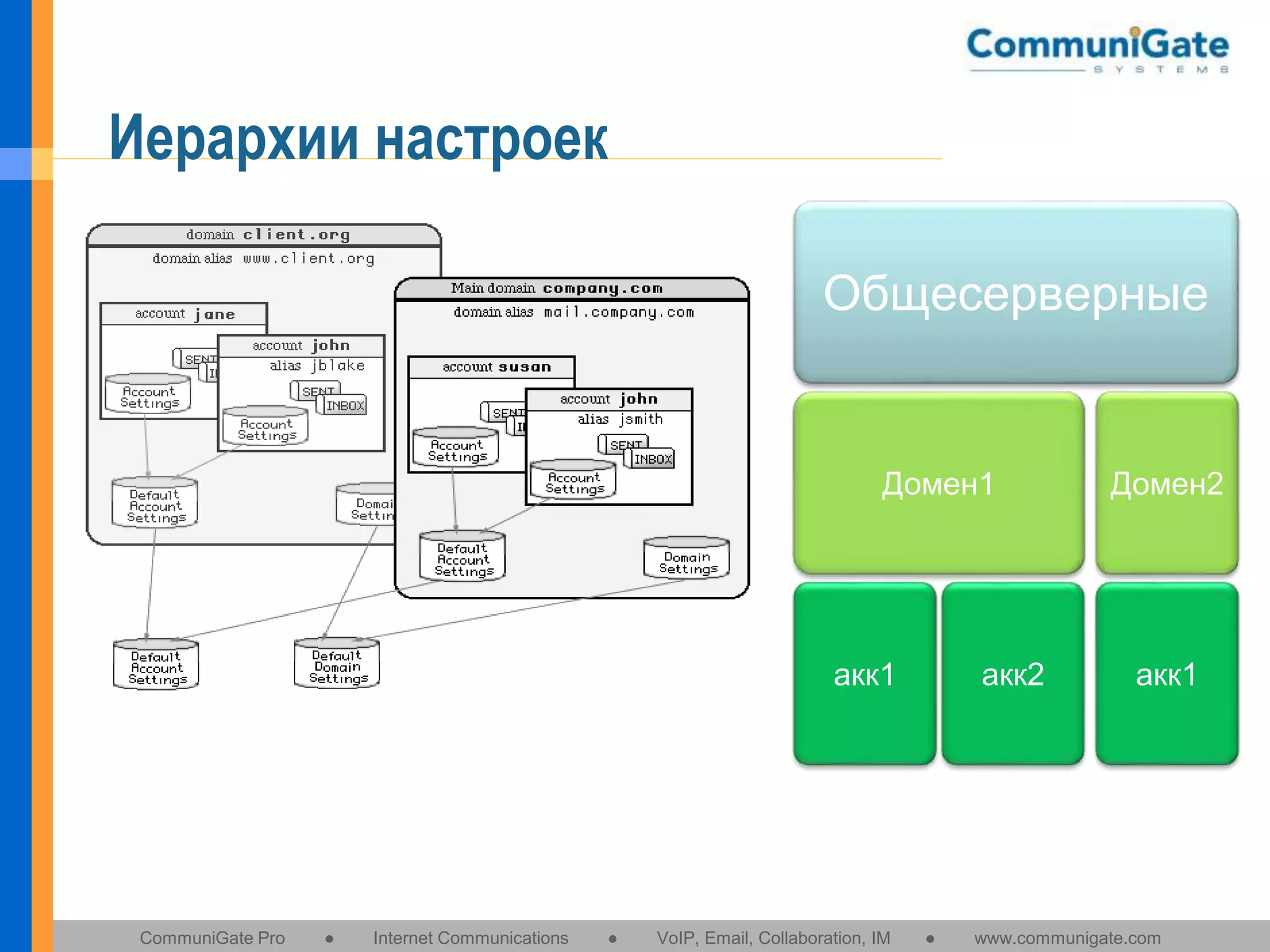 Иерархии настроек
Общесерверные

Домен1

акк1

CommuniGate Pro

●

Internet Communications

●

VoIP, Email, Collaboration, IM

акк2

●

Домен2

акк1

www.communigate.com

 