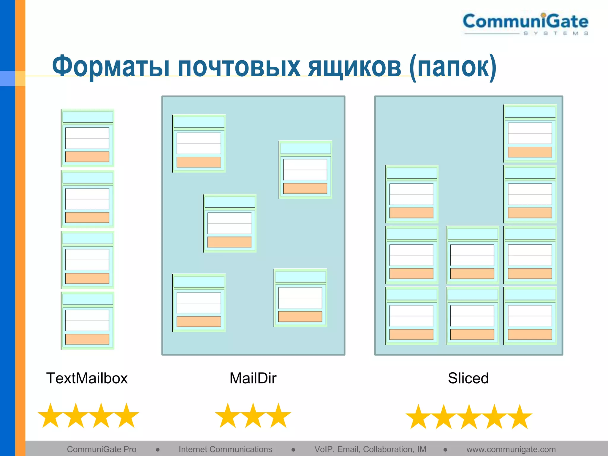 Форматы почтовых ящиков (папок)

TextMailbox

CommuniGate Pro

MailDir

●

Internet Communications

Sliced

●

VoIP, Email, Collaboration, IM

●

www.communigate.com

 