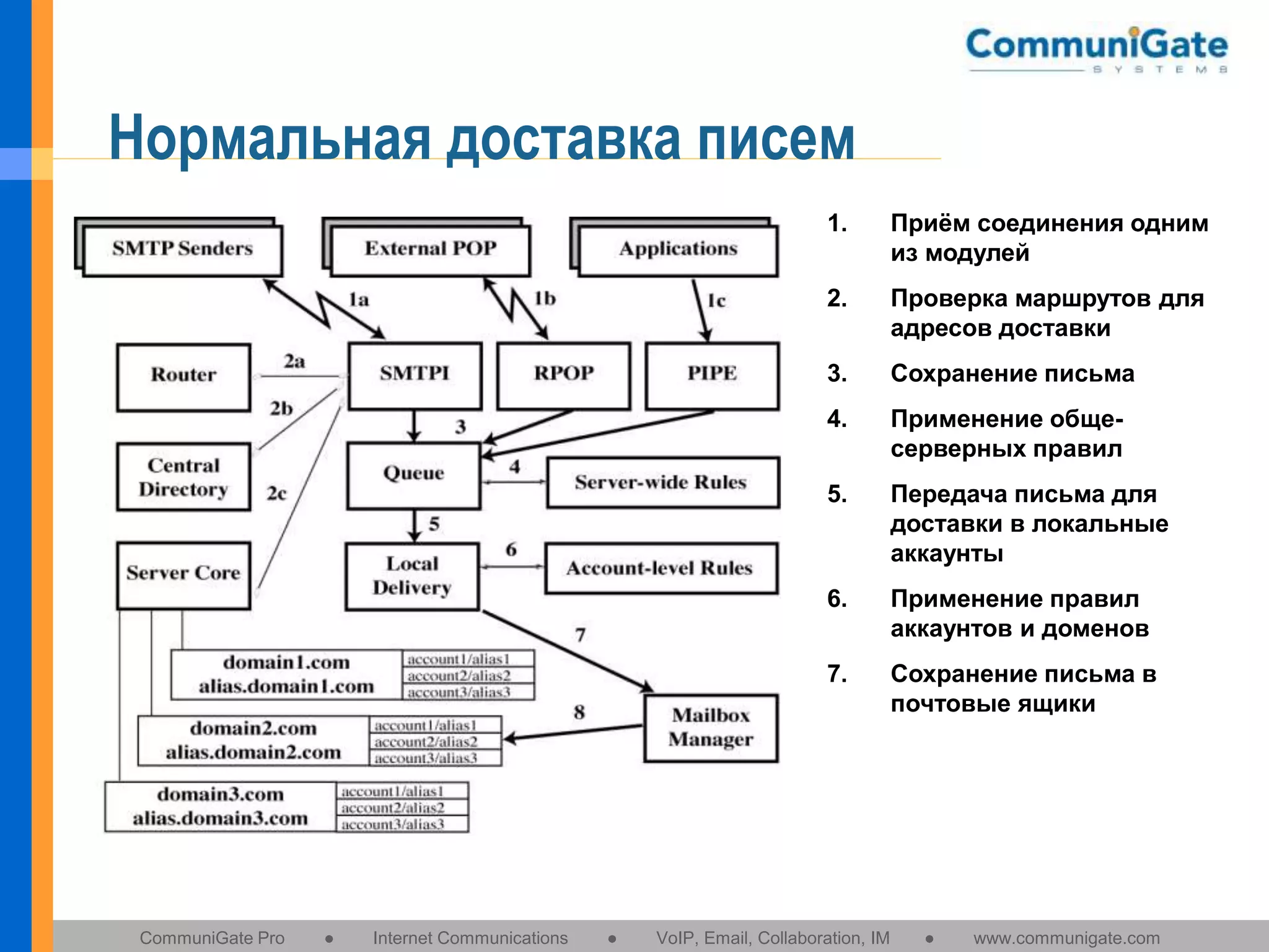 Нормальная доставка писем
1.

2.

Передача письма для
доставки в локальные
аккаунты

6.

Применение правил
аккаунтов и доменов

7.

●

Применение общесерверных правил

5.

Internet Communications

Сохранение письма

4.

●

Проверка маршрутов для
адресов доставки

3.

CommuniGate Pro

Приём соединения одним
из модулей

Сохранение письма в
почтовые ящики

VoIP, Email, Collaboration, IM

●

www.communigate.com

 