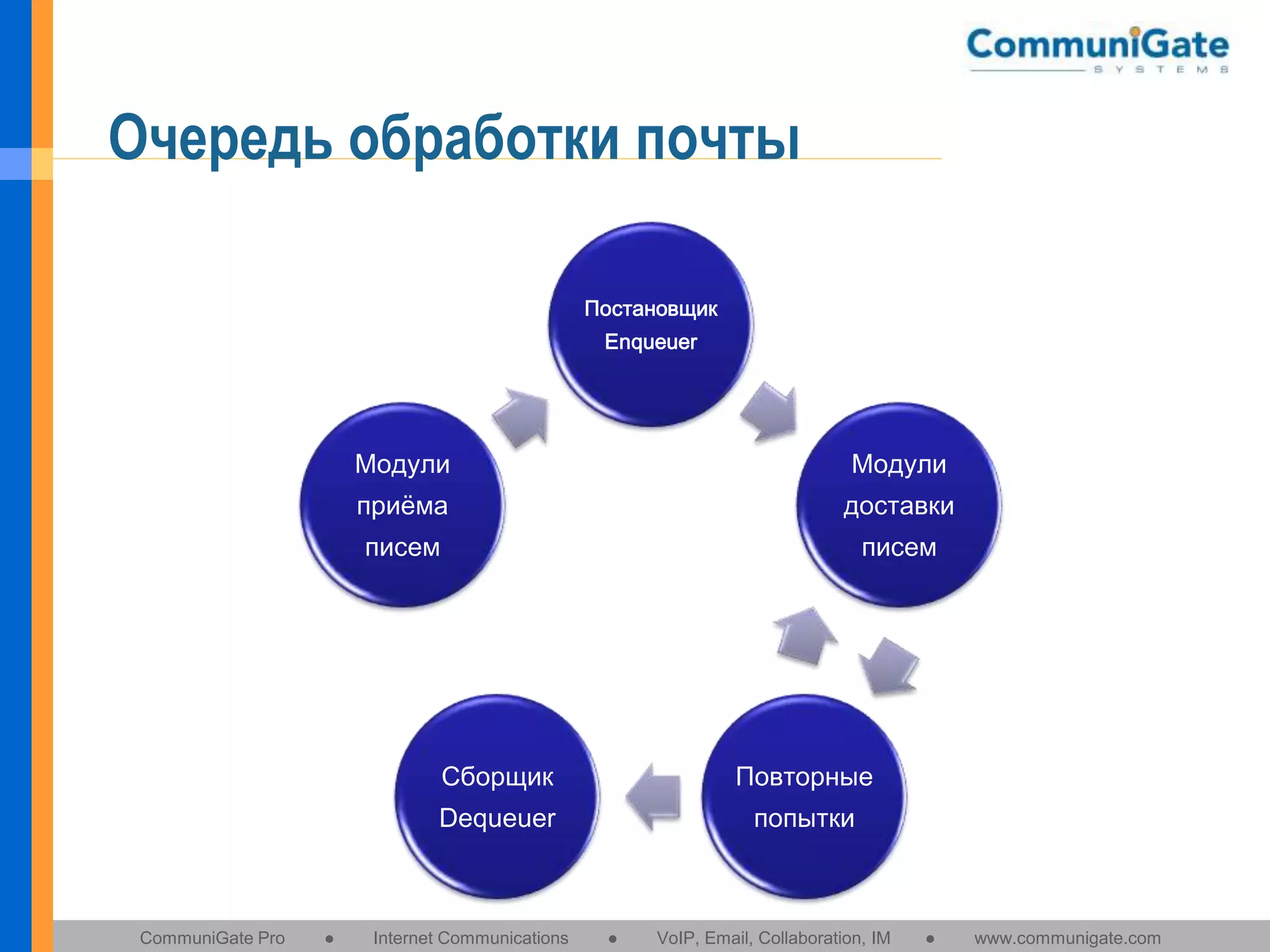 Очередь обработки почты
Постановщик
Enqueuer

Модули

Модули

приёма

доставки

писем

писем

Сборщик
Dequeuer

CommuniGate Pro

●

Повторные
попытки

Internet Communications

●

VoIP, Email, Collaboration, IM

●

www.communigate.com

 