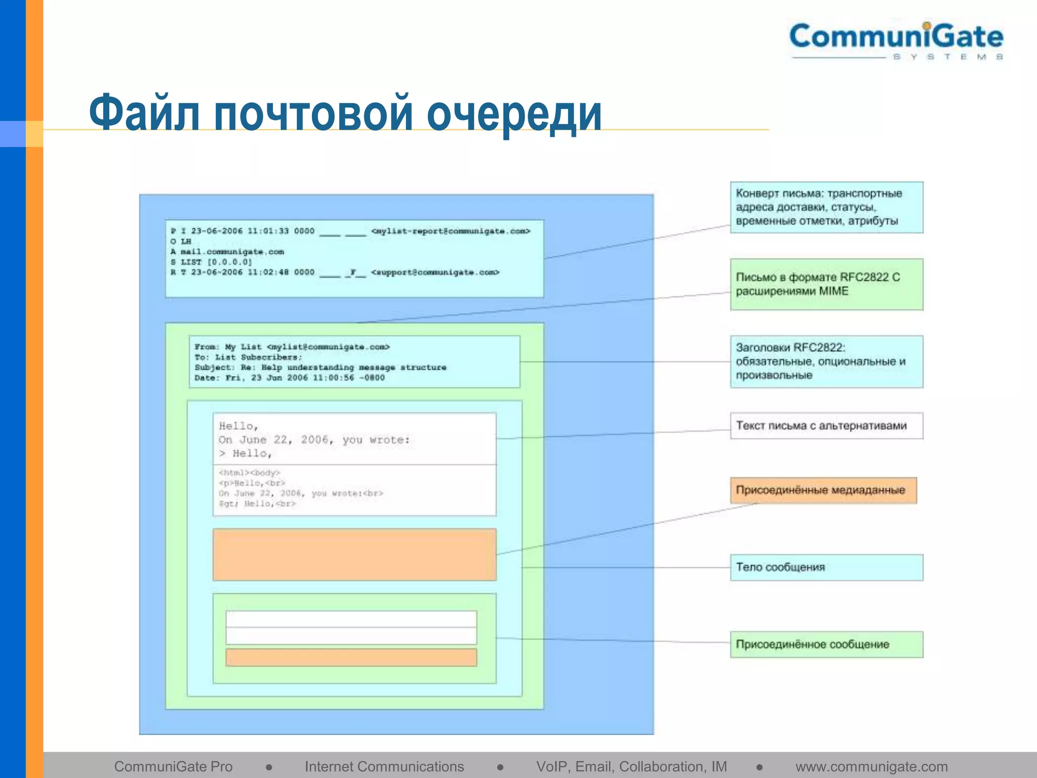 Файл почтовой очереди

CommuniGate Pro

●

Internet Communications

●

VoIP, Email, Collaboration, IM

●

www.communigate.com

 