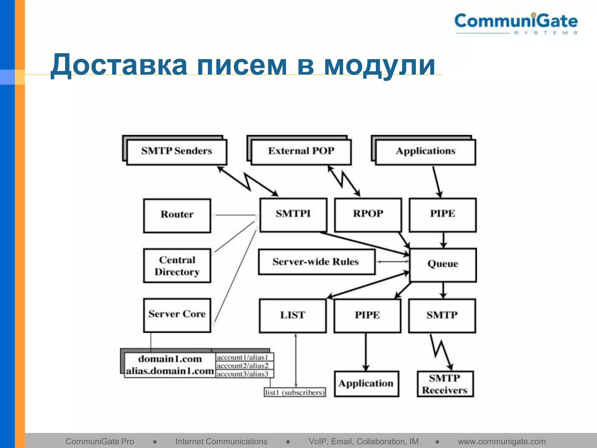 Доставка писем в модули

CommuniGate Pro

●

Internet Communications

●

VoIP, Email, Collaboration, IM

●

www.communigate.com

 