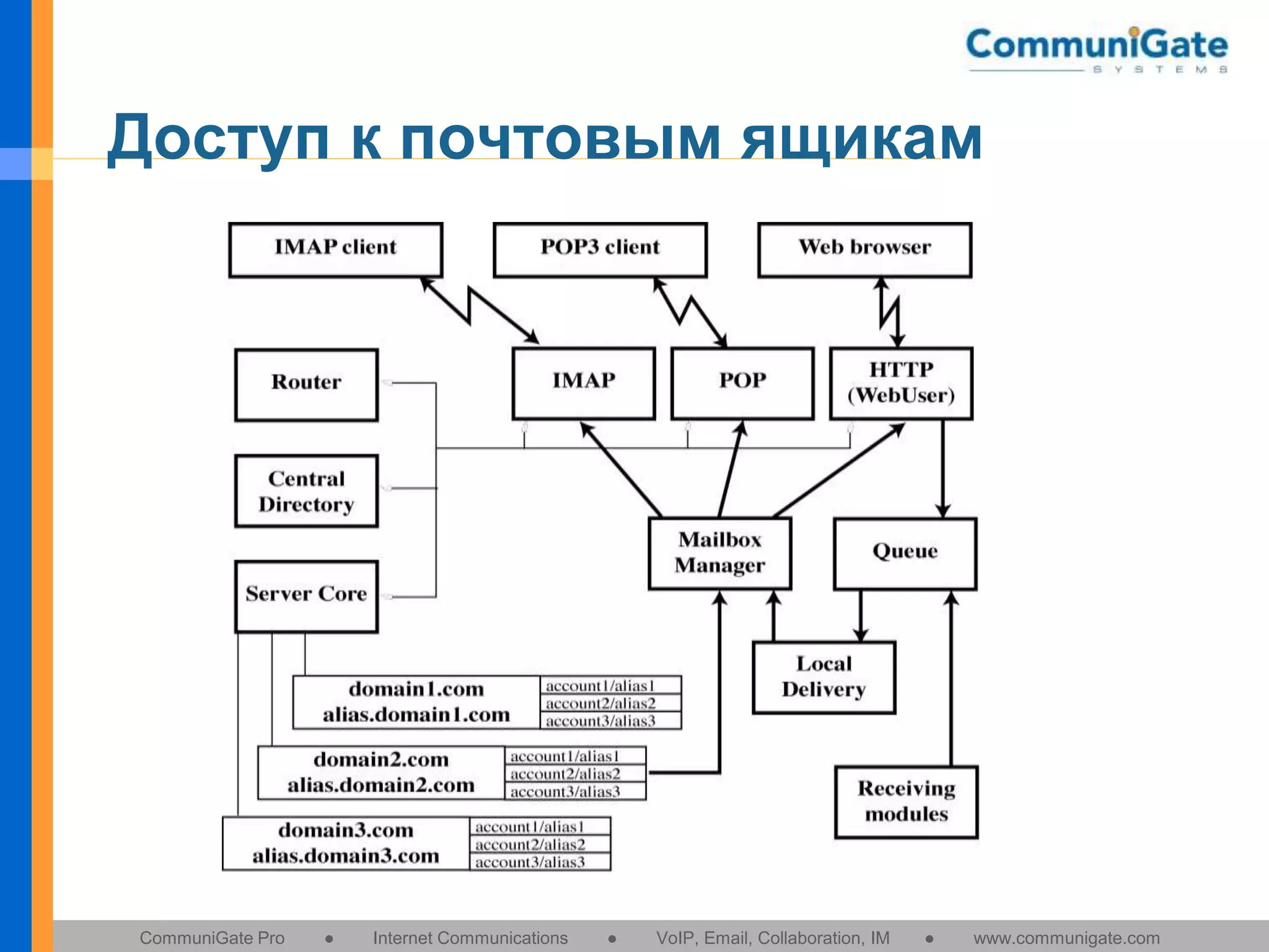 Доступ к почтовым ящикам

CommuniGate Pro

●

Internet Communications

●

VoIP, Email, Collaboration, IM

●

www.communigate.com

 