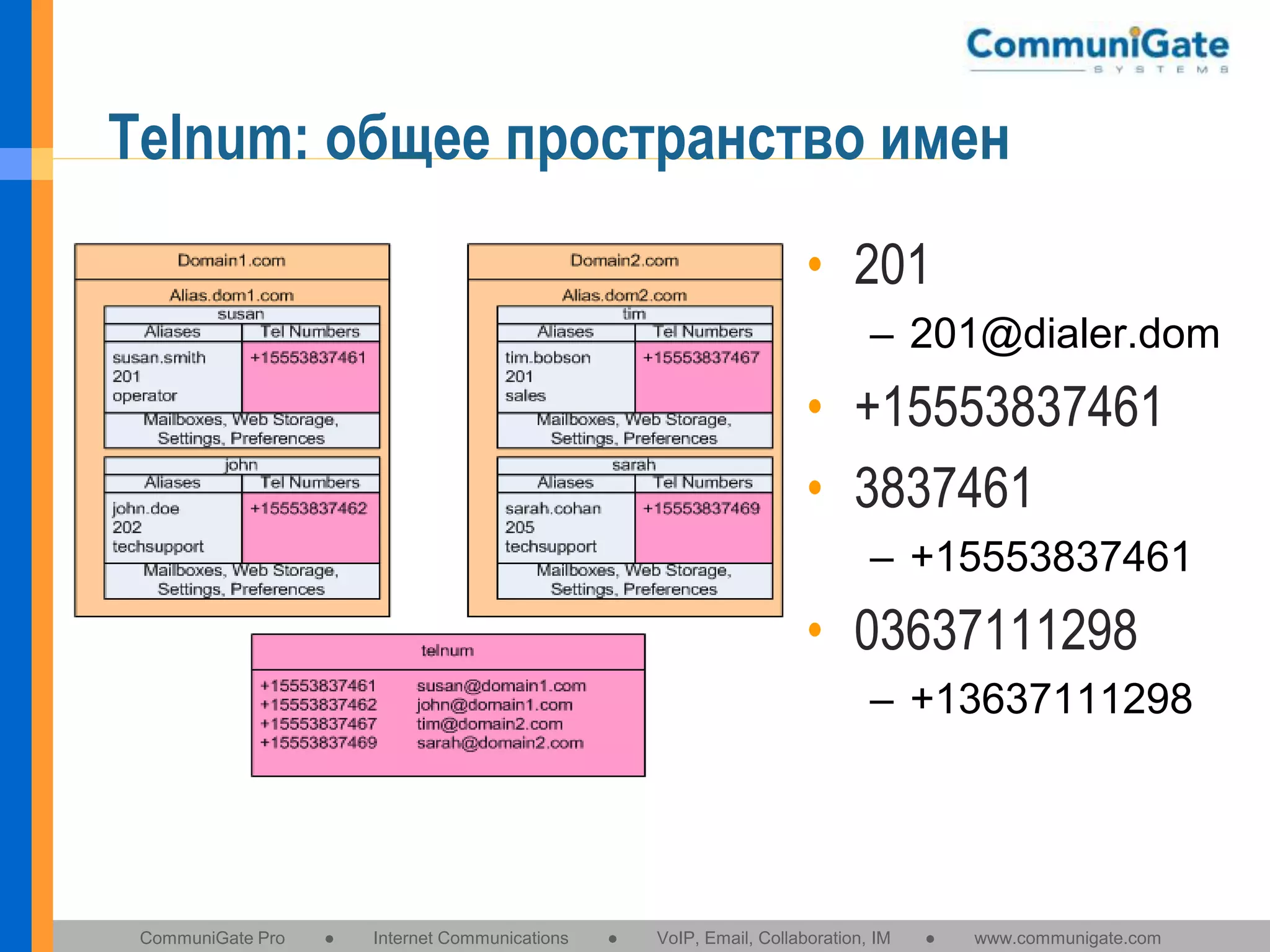 Telnum: общее пространство имен
• 201
– 201@dialer.dom

• +15553837461
• 3837461
– +15553837461

• 03637111298
– +13637111298

CommuniGate Pro

●

Internet Communications

●

VoIP, Email, Collaboration, IM

●

www.communigate.com

 