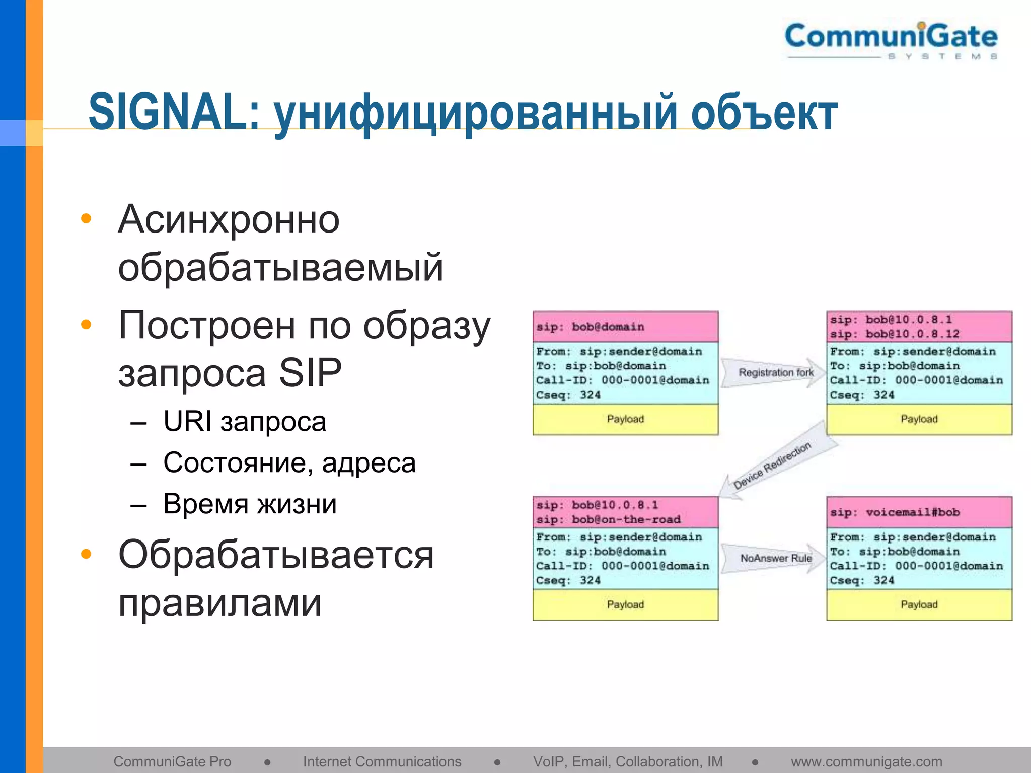 SIGNAL: унифицированный объект
• Асинхронно
обрабатываемый
• Построен по образу
запроса SIP
– URI запроса
– Состояние, адреса
– Время жизни

• Обрабатывается
правилами

CommuniGate Pro

●

Internet Communications

●

VoIP, Email, Collaboration, IM

●

www.communigate.com

 