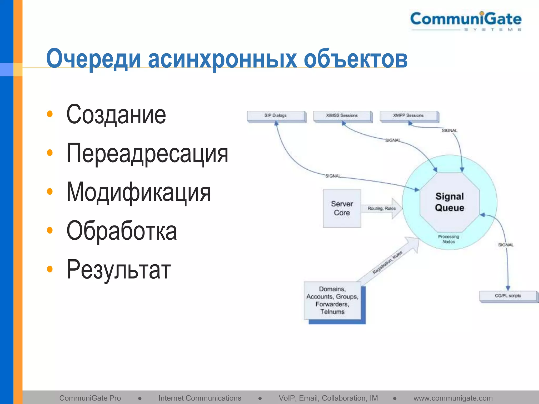 Очереди асинхронных объектов
•
•
•
•
•

Создание
Переадресация
Модификация
Обработка
Результат

CommuniGate Pro

●

Internet Communications

●

VoIP, Email, Collaboration, IM

●

www.communigate.com

 