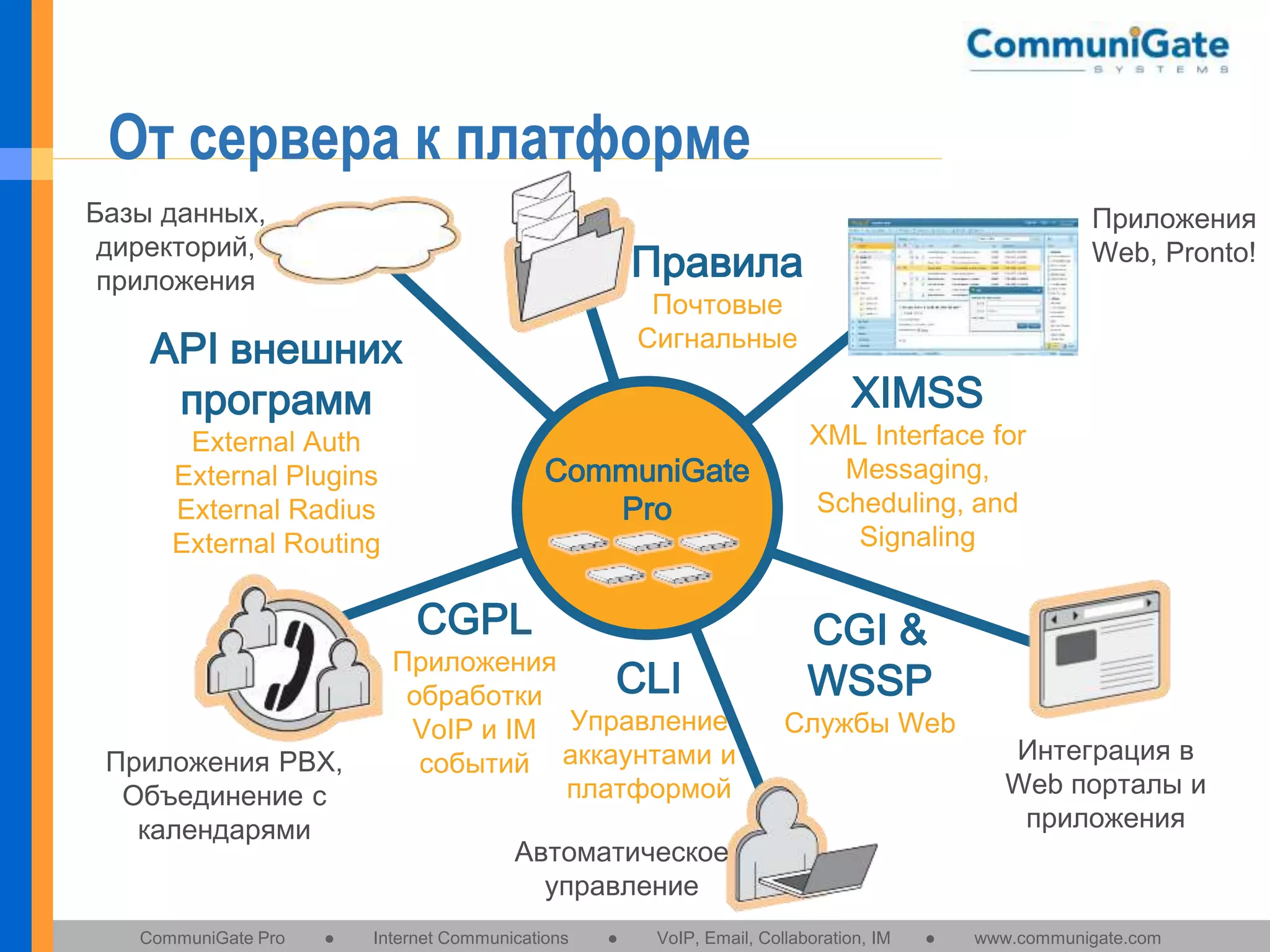 От сервера к платформе
Базы данных,
директорий,
приложения

Правила
Почтовые
Сигнальные

API внешних
программ

XIMSS

External Auth
External Plugins
External Radius
External Routing

CommuniGate
Pro

CGPL

Приложения PBX,
Объединение с
календарями

CommuniGate Pro

Приложения
Web, Pronto!

●

Приложения
CLI
обработки
VoIP и IM Управление
событий аккаунтами и
платформой

XML Interface for
Messaging,
Scheduling, and
Signaling

CGI &
WSSP

Службы Web

Автоматическое
управление
Internet Communications

●

VoIP, Email, Collaboration, IM

●

Интеграция в
Web порталы и
приложения

www.communigate.com

 