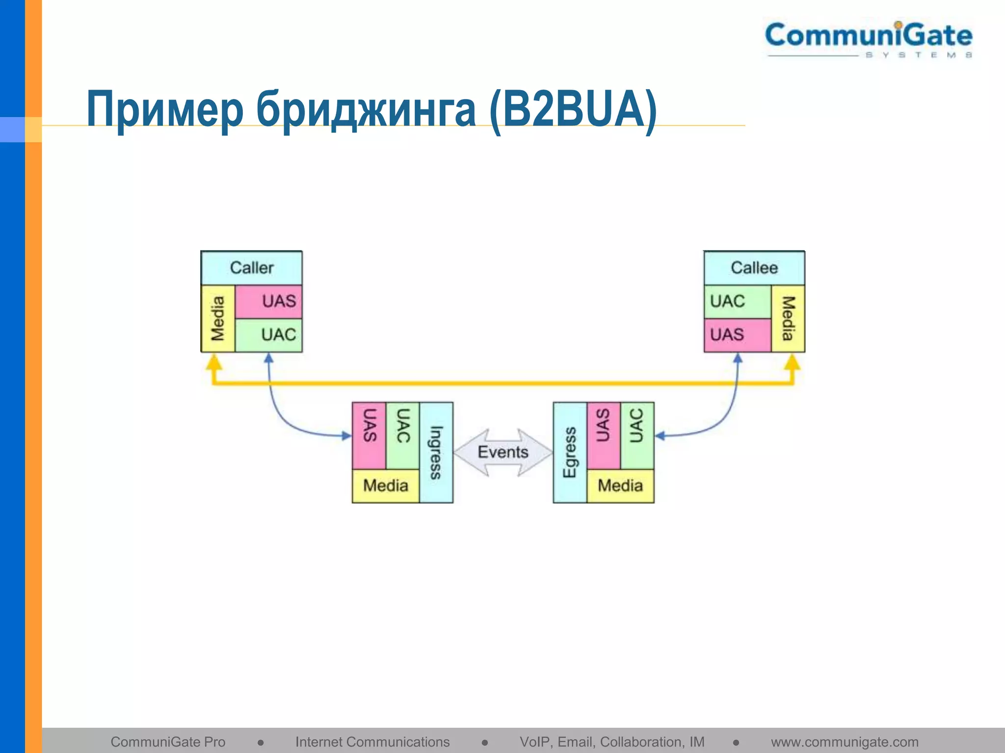 Пример бриджинга (B2BUA)

CommuniGate Pro

●

Internet Communications

●

VoIP, Email, Collaboration, IM

●

www.communigate.com

 