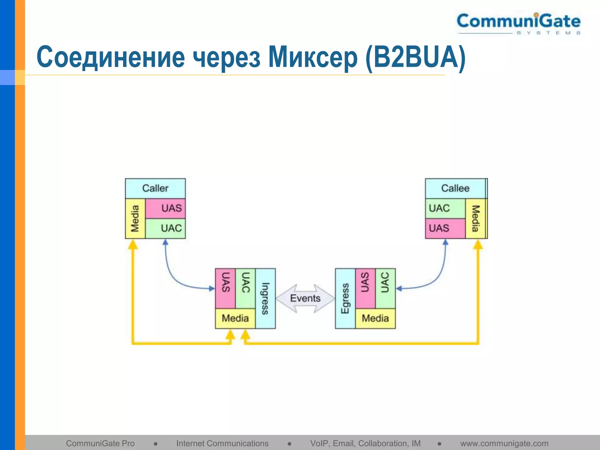 Соединение через Миксер (B2BUA)

CommuniGate Pro

●

Internet Communications

●

VoIP, Email, Collaboration, IM

●

www.communigate.com

 