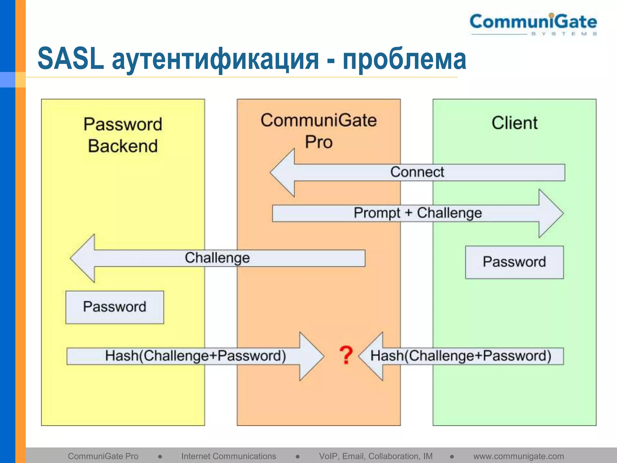 SASL аутентификация - проблема

CommuniGate Pro

●

Internet Communications

●

VoIP, Email, Collaboration, IM

●

www.communigate.com

 