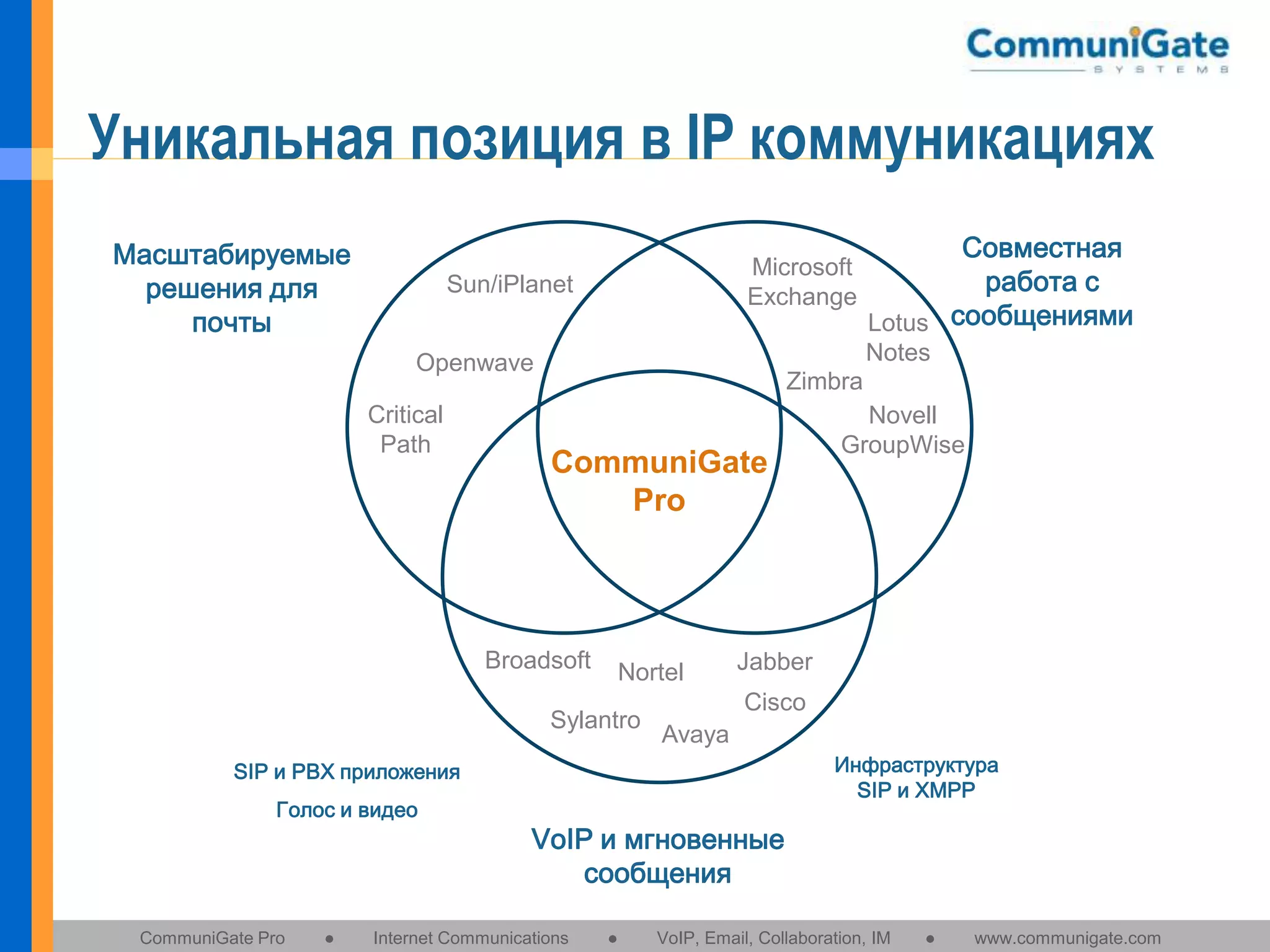 Уникальная позиция в IP коммуникациях
Масштабируемые
решения для
почты

Microsoft
Exchange

Sun/iPlanet

Notes

Openwave
Critical
Path

Zimbra

CommuniGate
Pro

Broadsoft

Nortel

Sylantro

CommuniGate Pro

●

Novell
GroupWise

Jabber
Cisco

Avaya
Инфраструктура
SIP и XMPP

SIP и PBX приложения
Голос и видео

Совместная
работа с
Lotus сообщениями

VoIP и мгновенные
сообщения

Internet Communications

●

VoIP, Email, Collaboration, IM

●

www.communigate.com

 