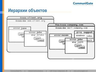 Иерархии объектов

CommuniGate Pro

●

Internet Communications

●

VoIP, Email, Collaboration, IM

●

www.communigate.com

 