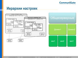 Иерархии настроек
Общесерверные

Домен1

акк1

CommuniGate Pro

●

Internet Communications

●

VoIP, Email, Collaboration, IM

акк2

●

Домен2

акк1

www.communigate.com

 